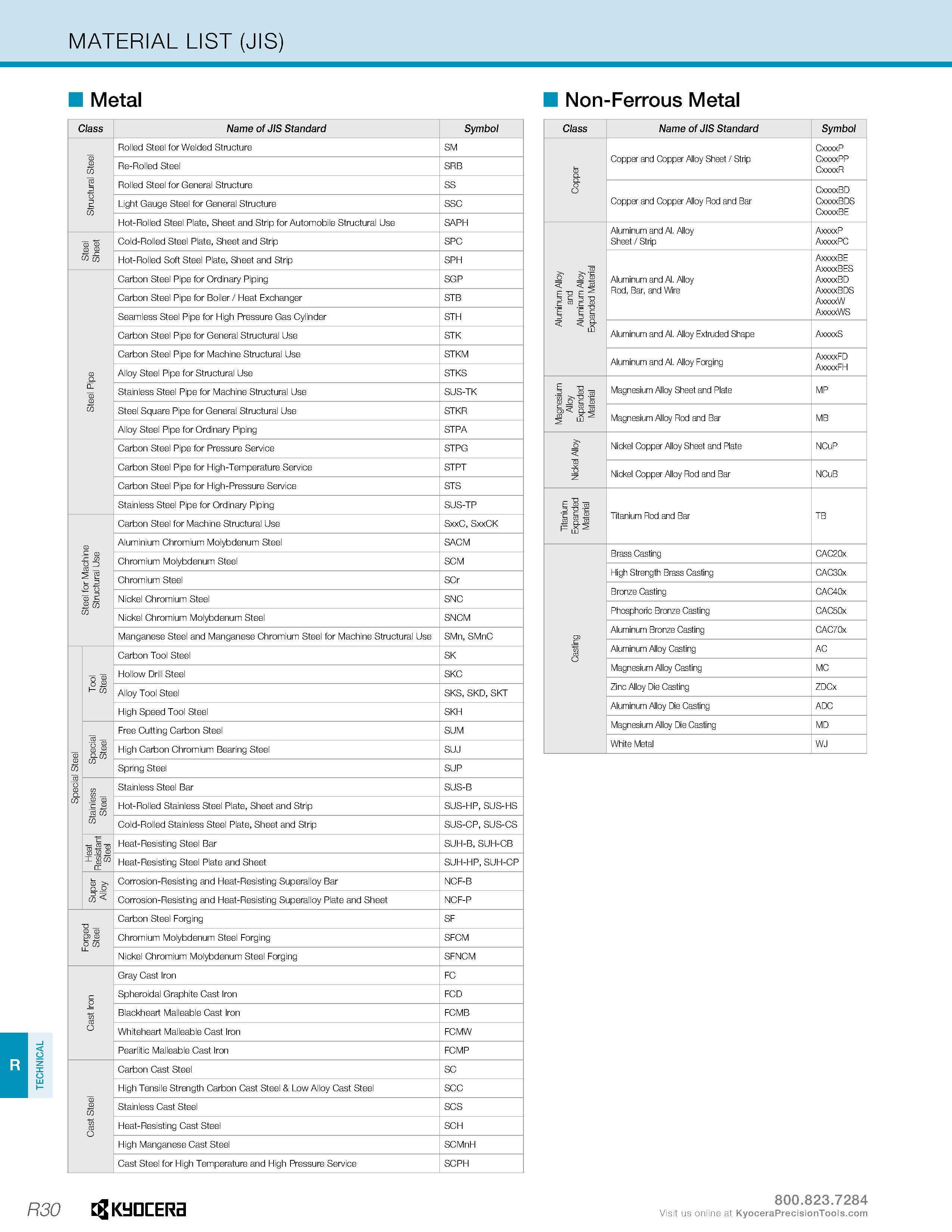 1280 TECHNICAL MATERIAL LIST (JIS) Metal Class Name of JIS Standard Symbol Structural Steel Rolled Steel for Welded Structure SM Re-Rolled Steel SRB R Каталог KYOCERA 2019 Инструмент для металлообработки Сверла по металлу для станков из твердого сплава Токарные державки со сменными пластинами Корпусные фрезы с СМП Запасные части Стр. R30
