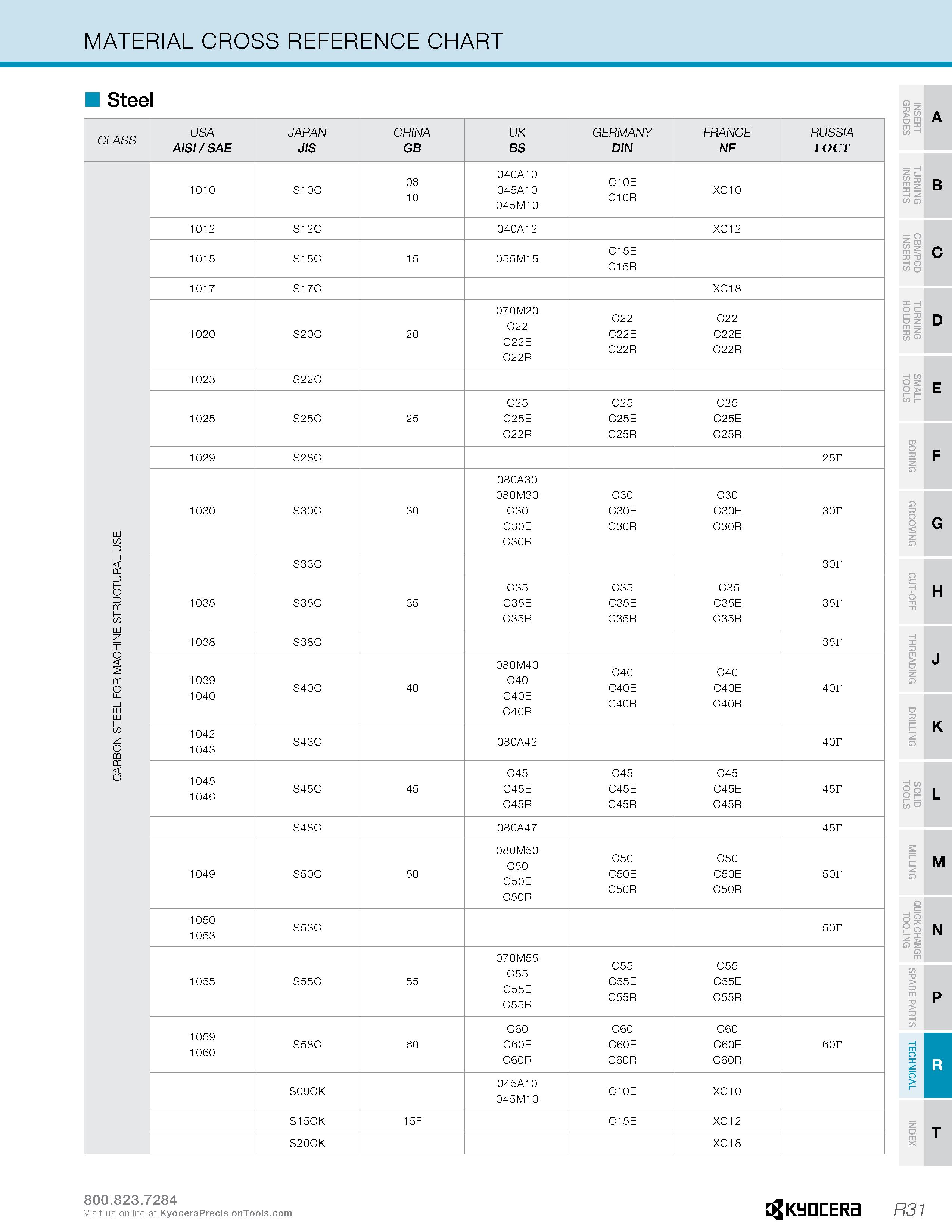 1281 MATERIAL CROSS REFERENCE CHART Steel CLASS USA JAPAN CHINA UK GERMANY FRANCE RUSSIA m T C/3 1 AISI / SAE JIS GB BS DIN NF rocT 1010 S10C 08 10 04 Каталог KYOCERA 2019 Инструмент для металлообработки Сверла по металлу для станков из твердого сплава Токарные державки со сменными пластинами Корпусные фрезы с СМП Запасные части Стр. R31