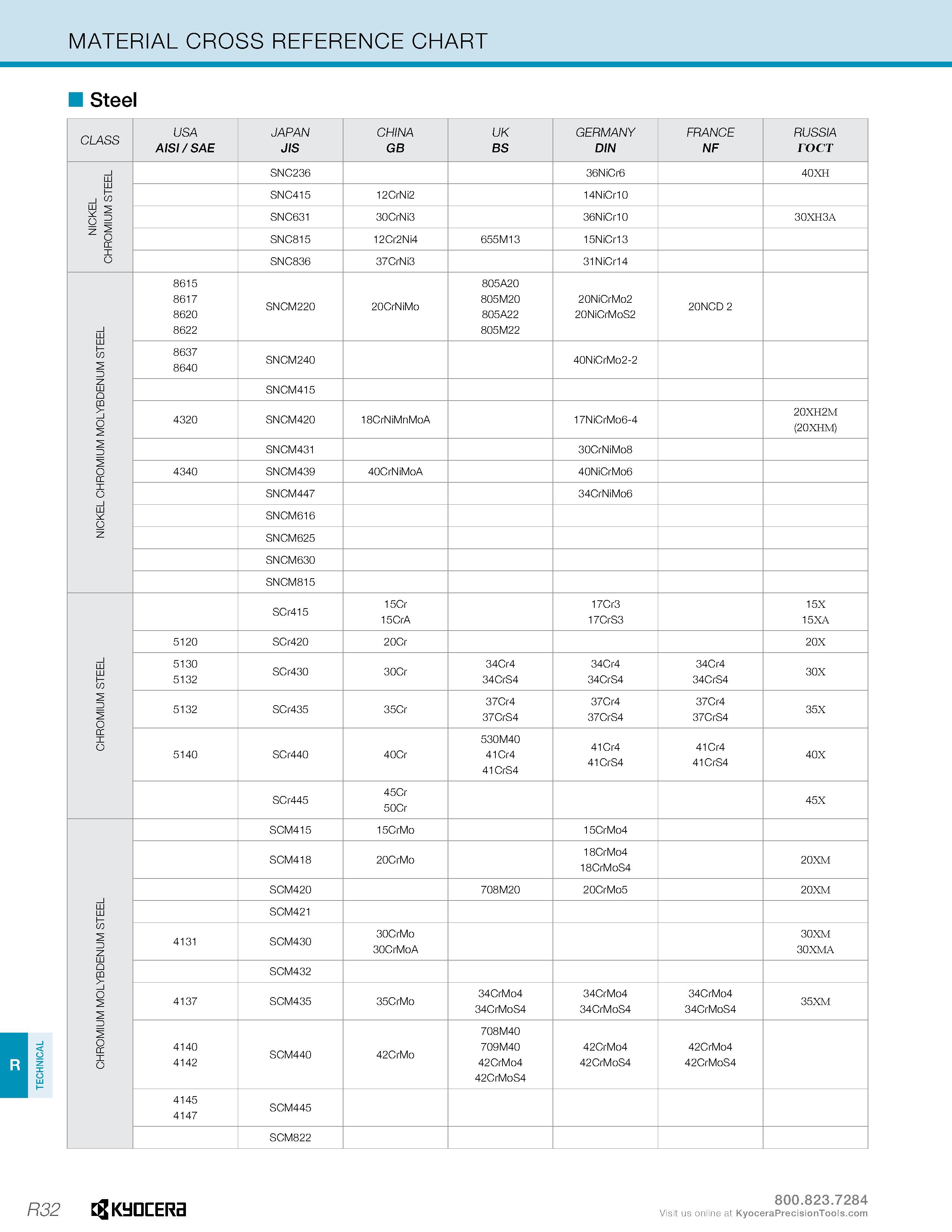 1282 TECHNICAL MATERIAL CROSS REFERENCE CHART Steel CLASS USA AISI / SAE JAPAN JIS CHINA GB UK BS GERMANY DIN FRANCE NF RUSSIA rocT NICKEL CHROMIUM ST Каталог KYOCERA 2019 Инструмент для металлообработки Сверла по металлу для станков из твердого сплава Токарные державки со сменными пластинами Корпусные фрезы с СМП Запасные части Стр. R32
