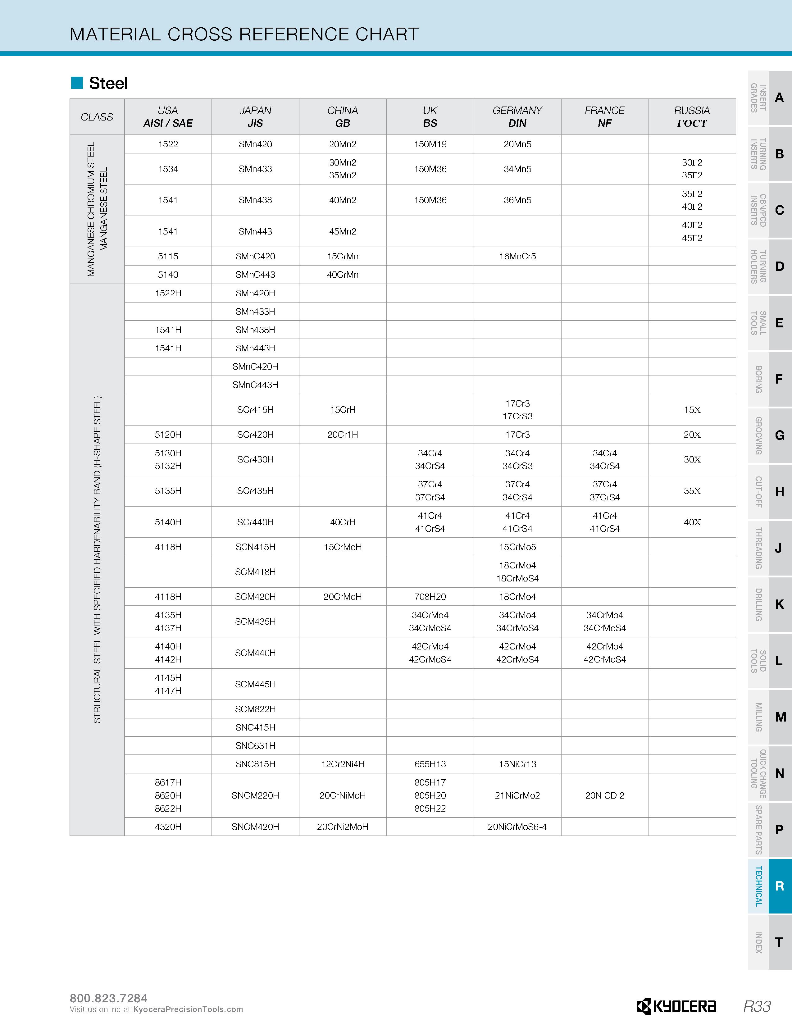 1283 MATERIAL CROSS REFERENCE CHART Steel CLASS USA AISI / SAE JAPAN JIS CHINA GB UK BS GERMANY DW FRANCE zf RUSSIA rocT MANGANESE CHROMIUM STEEL MANG Каталог KYOCERA 2019 Инструмент для металлообработки Сверла по металлу для станков из твердого сплава Токарные державки со сменными пластинами Корпусные фрезы с СМП Запасные части Стр. R33