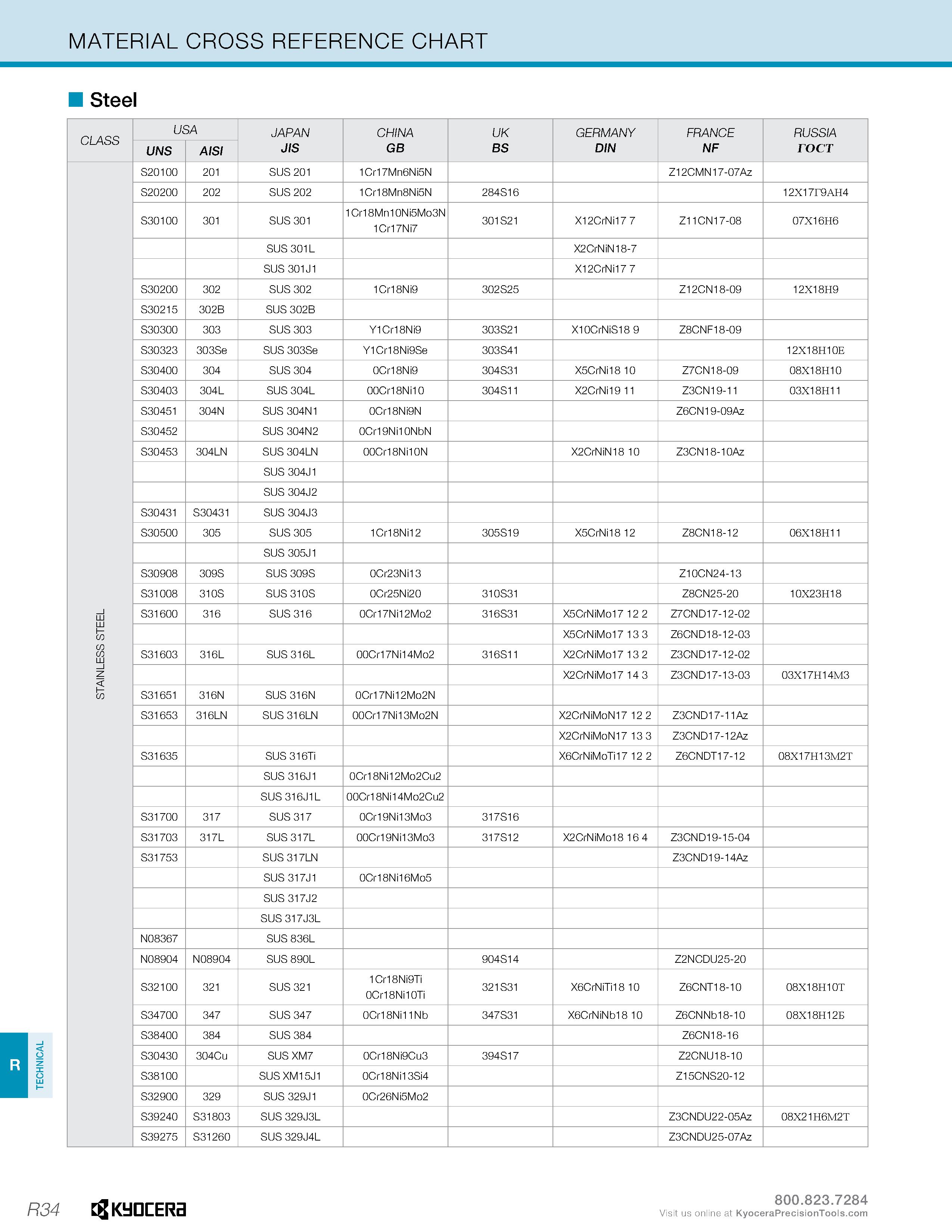 1284 TECHNICAL MATERIAL CROSS REFERENCE CHART Steel CLASS USA JAPAN CHINA UK GERMANY FRANCE RUSSIA UNS AISI JIS GB BS DIN NF rocT S20100 201 SUS 201 1 Каталог KYOCERA 2019 Инструмент для металлообработки Сверла по металлу для станков из твердого сплава Токарные державки со сменными пластинами Корпусные фрезы с СМП Запасные части Стр. R34