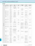 1284 TECHNICAL MATERIAL CROSS REFERENCE CHART Steel CLASS USA JAPAN CHINA UK GERMANY FRANCE RUSSIA UNS AISI JIS GB BS DIN NF rocT S20100 201 SUS 201 1 Каталог KYOCERA 2019 Инструмент для металлообработки Сверла по металлу для станков из твердого сплава Токарные державки со сменными пластинами Корпусные фрезы с СМП Запасные части Стр. R34
