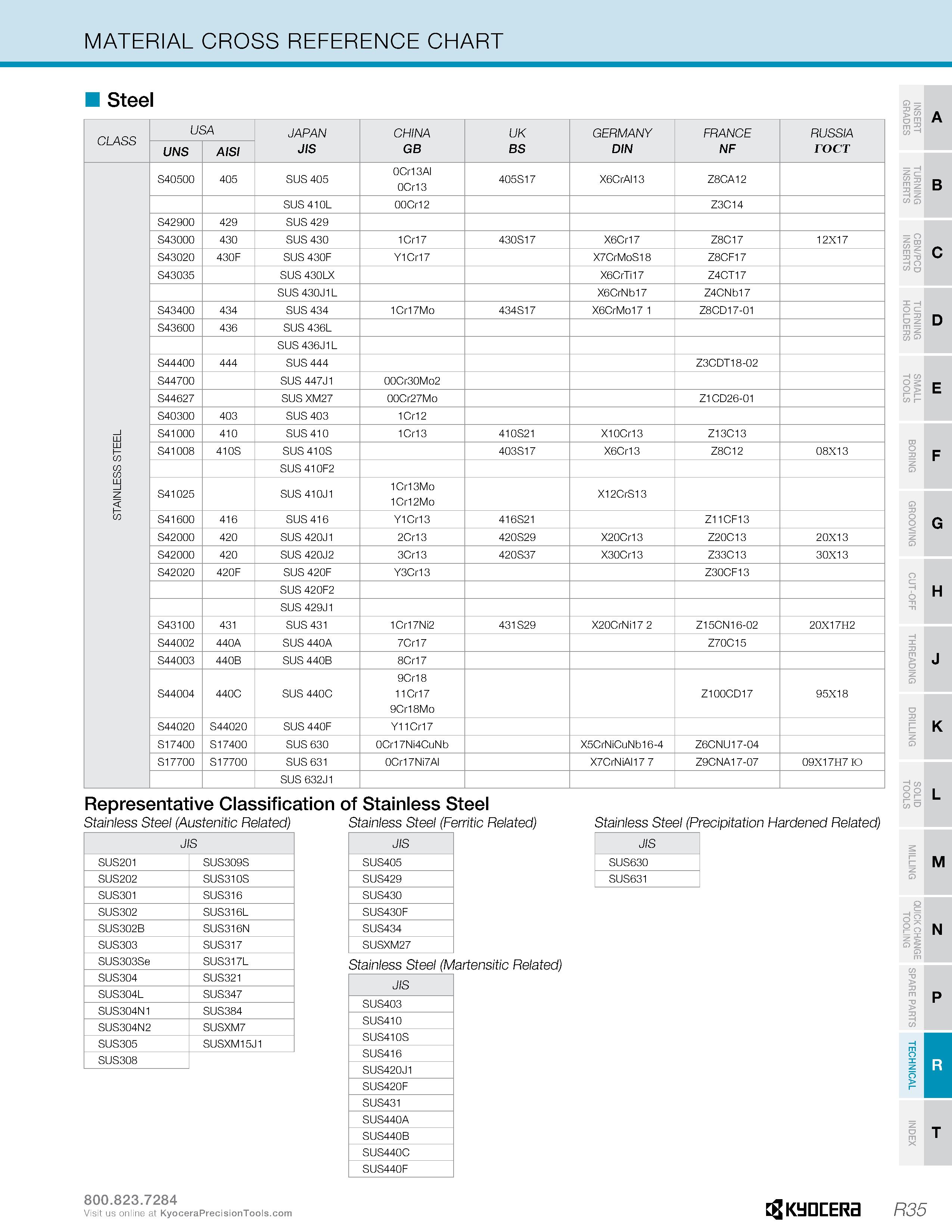 1285 MATERIAL CROSS REFERENCE CHART Steel CLASS USA JAPAN CHINA UK GERMANY FRANCE RUSSIA UNS AISI JIS GB BS DIN NF rocT S40500 405 SUS 405 0Cr13Al 0Cr Каталог KYOCERA 2019 Инструмент для металлообработки Сверла по металлу для станков из твердого сплава Токарные державки со сменными пластинами Корпусные фрезы с СМП Запасные части Стр. R35
