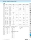 1285 MATERIAL CROSS REFERENCE CHART Steel CLASS USA JAPAN CHINA UK GERMANY FRANCE RUSSIA UNS AISI JIS GB BS DIN NF rocT S40500 405 SUS 405 0Cr13Al 0Cr Каталог KYOCERA 2019 Инструмент для металлообработки Сверла по металлу для станков из твердого сплава Токарные державки со сменными пластинами Корпусные фрезы с СМП Запасные части Стр. R35