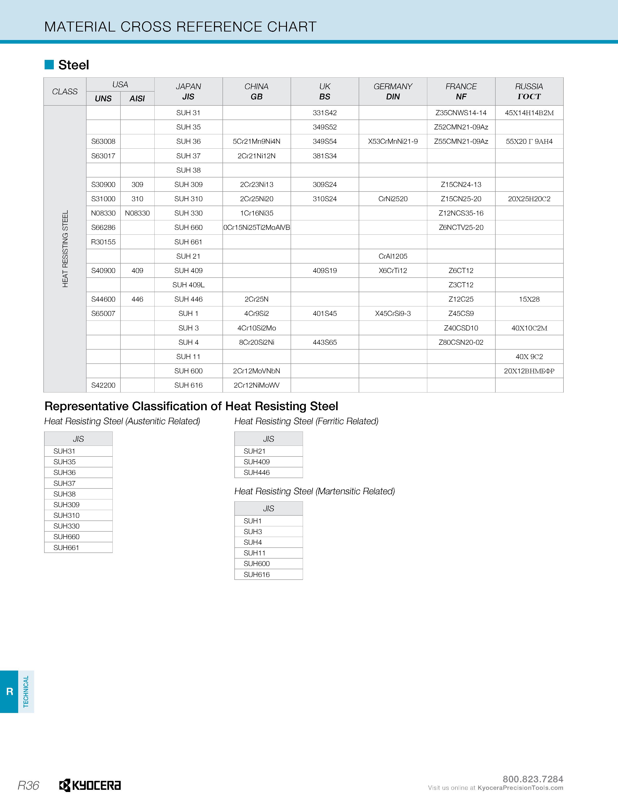1286 TECHNICAL MATERIAL CROSS REFERENCE CHART Steel CLASS USA JAPAN CHINA UK GERMANY FRANCE RUSSIA UNS AISI JIS GB BS DIN NF rocT SUH 31 331S42 Z35CNW Каталог KYOCERA 2019 Инструмент для металлообработки Сверла по металлу для станков из твердого сплава Токарные державки со сменными пластинами Корпусные фрезы с СМП Запасные части Стр. R36