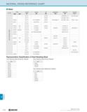 1286 TECHNICAL MATERIAL CROSS REFERENCE CHART Steel CLASS USA JAPAN CHINA UK GERMANY FRANCE RUSSIA UNS AISI JIS GB BS DIN NF rocT SUH 31 331S42 Z35CNW Каталог KYOCERA 2019 Инструмент для металлообработки Сверла по металлу для станков из твердого сплава Токарные державки со сменными пластинами Корпусные фрезы с СМП Запасные части Стр. R36
