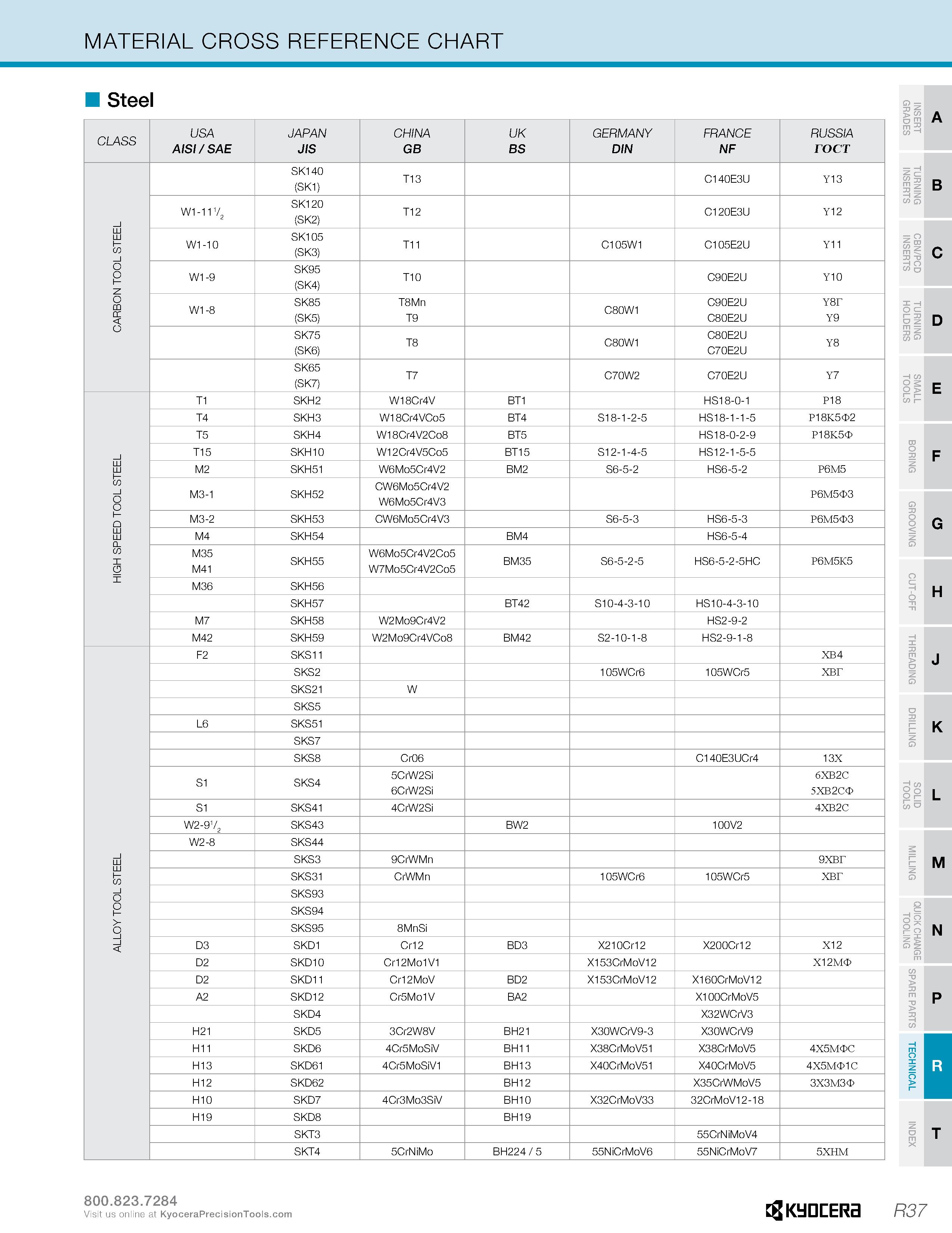 1287 MATERIAL CROSS REFERENCE CHART Steel CLASS USA JAPAN CHINA UK GERMANY FRANCE RUSSIA AISI / SAE JIS GB BS DIN NF rocT SK140 (SK1) T13 C140E3U Y13 Каталог KYOCERA 2019 Инструмент для металлообработки Сверла по металлу для станков из твердого сплава Токарные державки со сменными пластинами Корпусные фрезы с СМП Запасные части Стр. R37