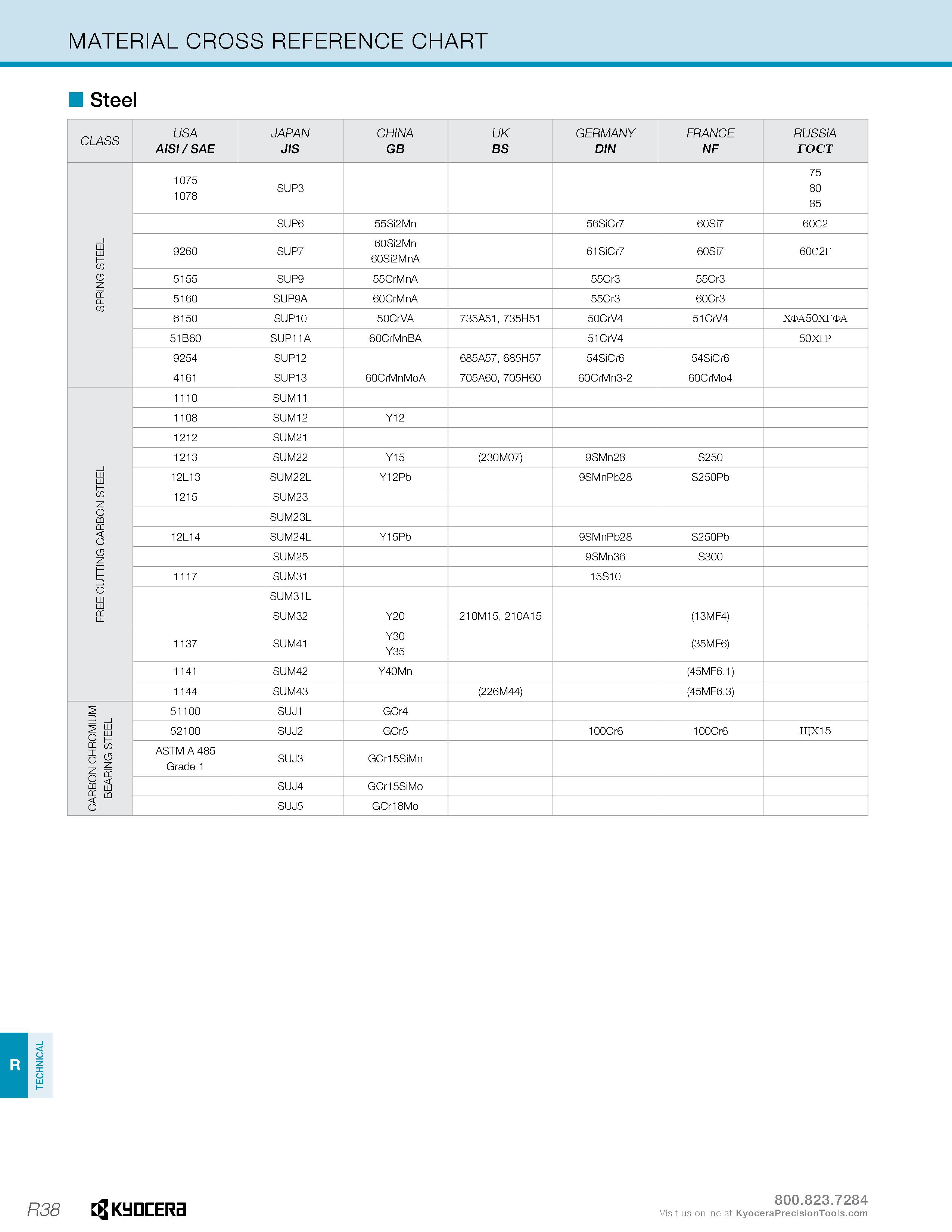 1288 TECHNICAL MATERIAL CROSS REFERENCE CHART Steel CLASS USA JAPAN CHINA UK GERMANY FRANCE RUSSIA AISI / SAE JIS GB BS dz zf rocT 1075 1078 SUP3 75 8 Каталог KYOCERA 2019 Инструмент для металлообработки Сверла по металлу для станков из твердого сплава Токарные державки со сменными пластинами Корпусные фрезы с СМП Запасные части Стр. R38
