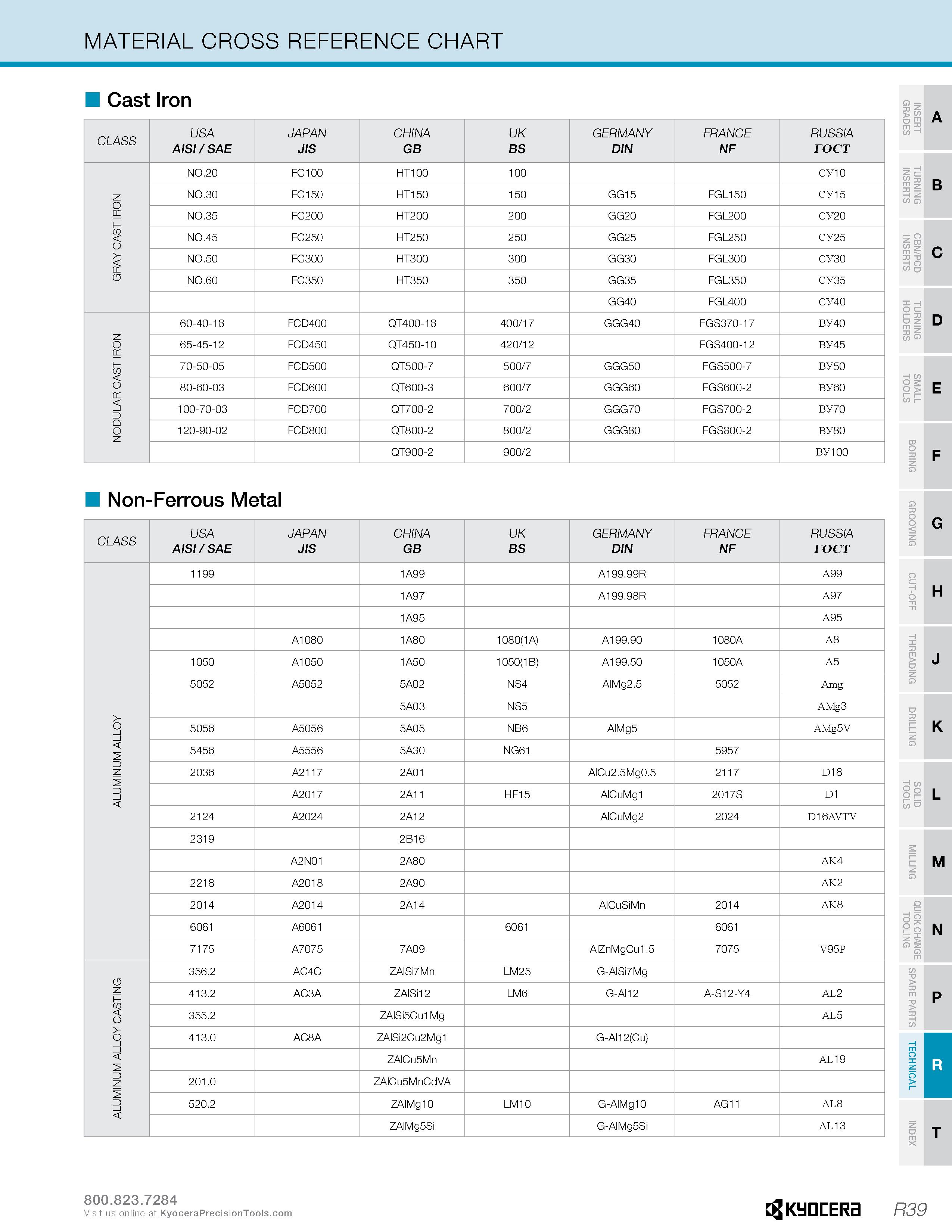 1289 MATERIAL CROSS REFERENCE CHART Cast Iron CLASS USA AISI / SAE JAPAN JIS CHINA GB UK BS GERMANY DIN FRANCE NF RUSSIA rocT GRAY CAST IRON NO 20 FC1 Каталог KYOCERA 2019 Инструмент для металлообработки Сверла по металлу для станков из твердого сплава Токарные державки со сменными пластинами Корпусные фрезы с СМП Запасные части Стр. R39