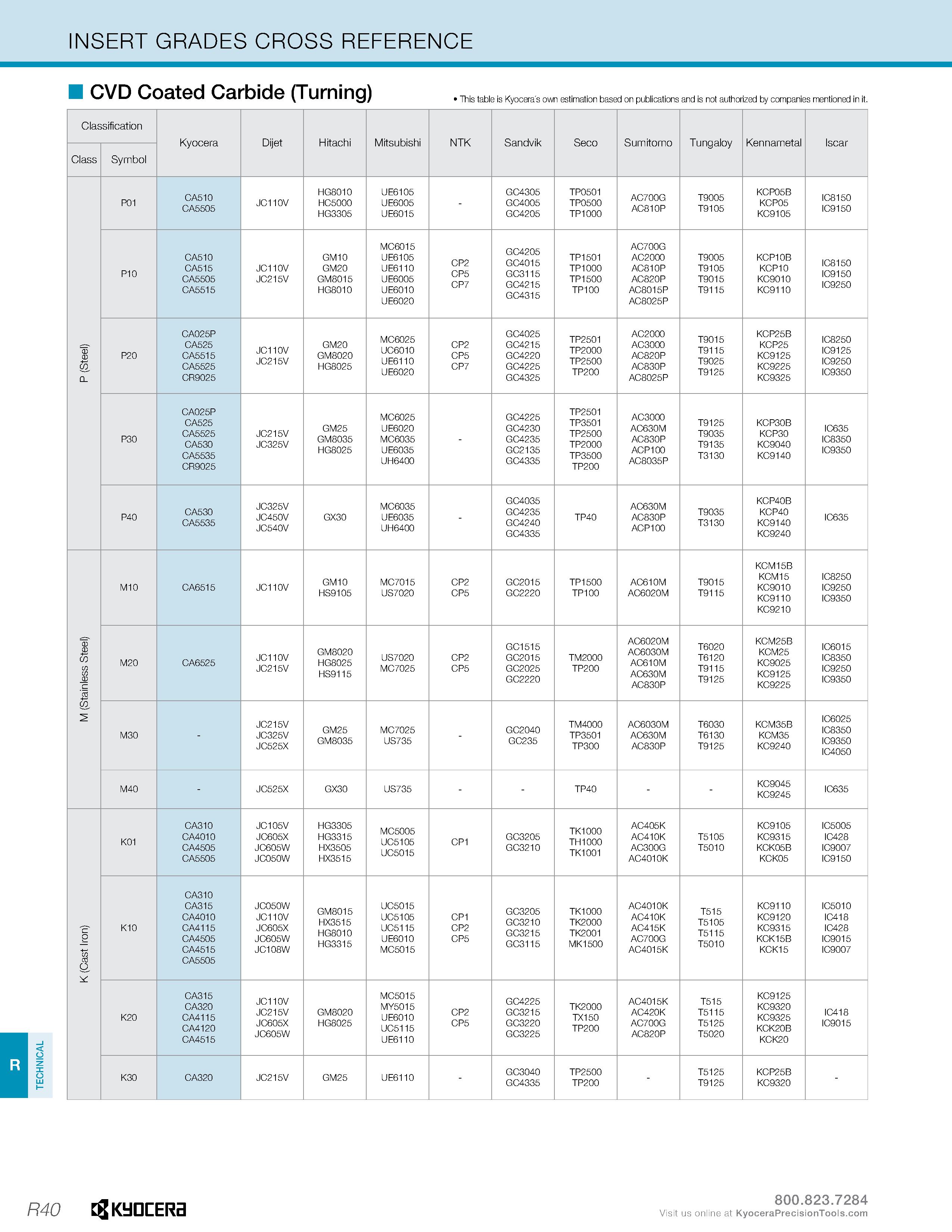 1290 TECHNICAL INSERT GRADES CROSS REFERENCE CVD Coated Carbide (Turning) This table is Kyocera's own estimation based on publications and is not auth Каталог KYOCERA 2019 Инструмент для металлообработки Сверла по металлу для станков из твердого сплава Токарные державки со сменными пластинами Корпусные фрезы с СМП Запасные части Стр. R40