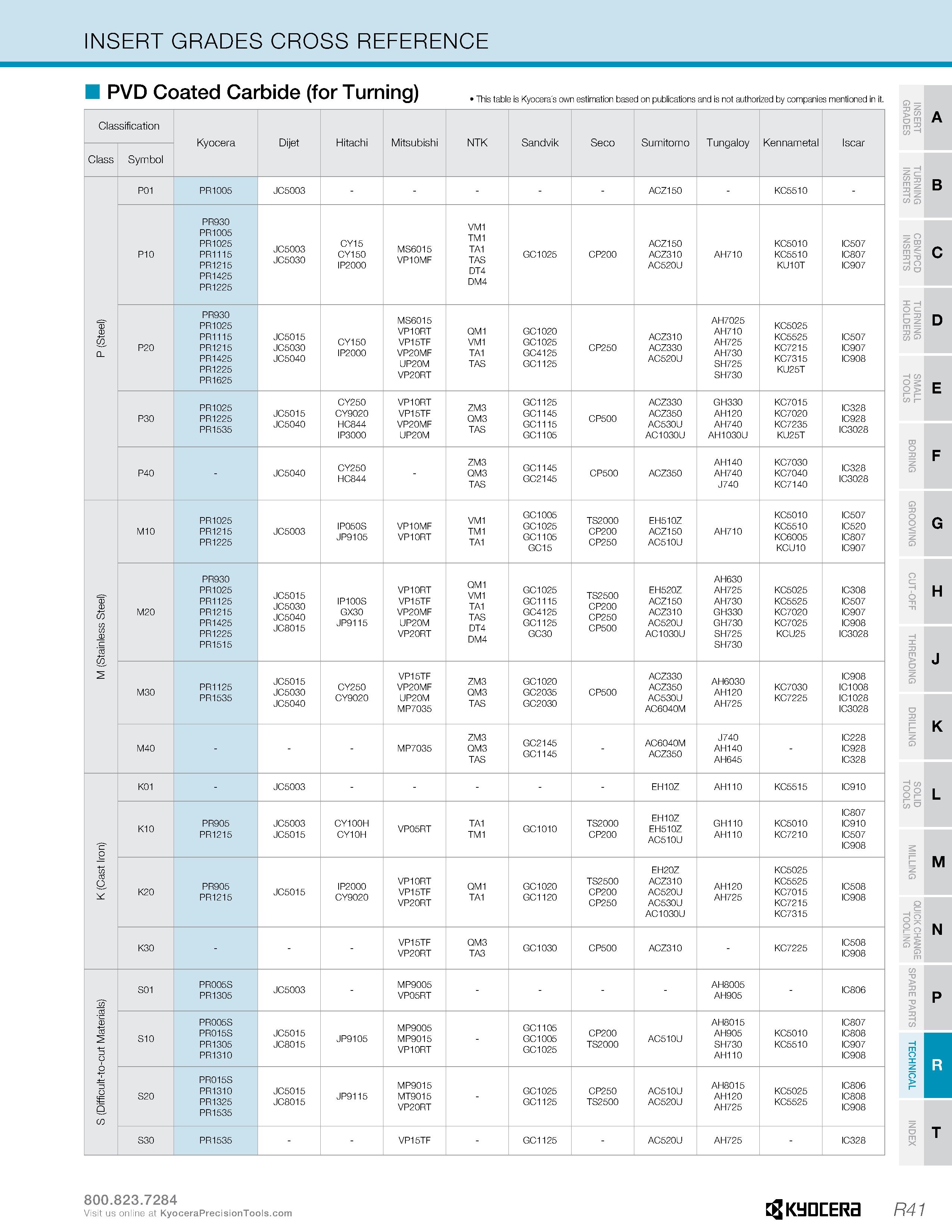 1291 INSERT GRADES CROSS REFERENCE PVD Coated Carbide (for Turning) This table is Kyocera's own estimation based on publications and is not authorized Каталог KYOCERA 2019 Инструмент для металлообработки Сверла по металлу для станков из твердого сплава Токарные державки со сменными пластинами Корпусные фрезы с СМП Запасные части Стр. R41