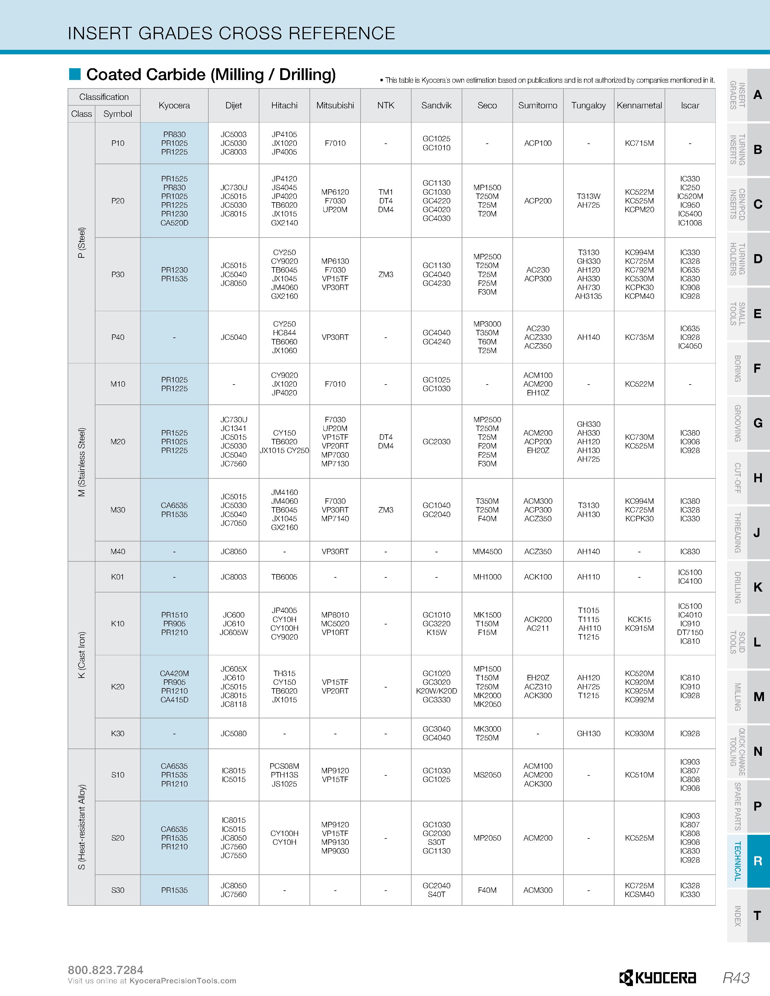 1293 INSERT GRADES CROSS REFERENCE Coated Carbide (Milling / Drilling) This table is Kyocera's own estimation based on publications and is not authori Каталог KYOCERA 2019 Инструмент для металлообработки Сверла по металлу для станков из твердого сплава Токарные державки со сменными пластинами Корпусные фрезы с СМП Запасные части Стр. R43