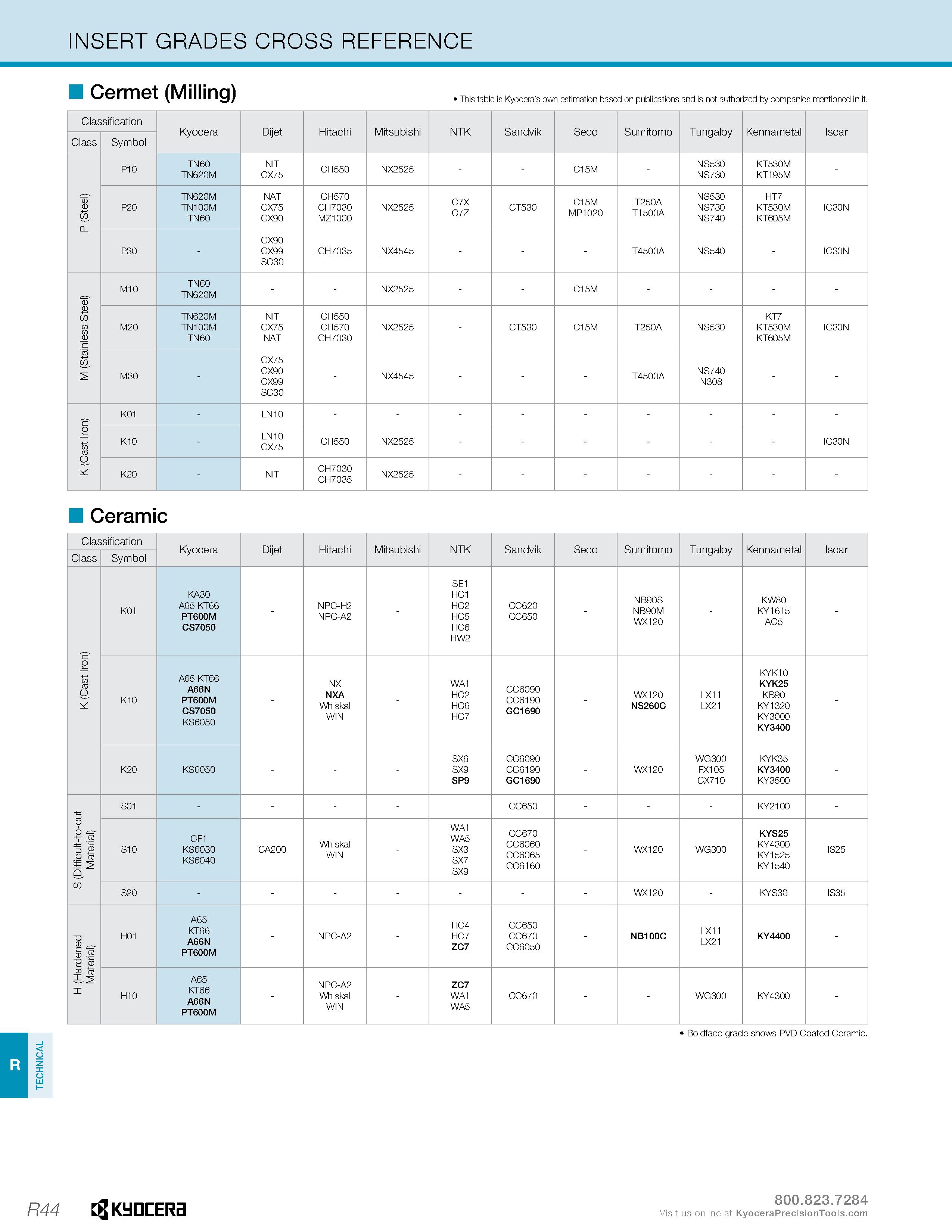 1294 TECHNICAL INSERT GRADES CROSS REFERENCE Cermet (Milling) This table is Kyocera's own estimation based on publications and is not authorized by co Каталог KYOCERA 2019 Инструмент для металлообработки Сверла по металлу для станков из твердого сплава Токарные державки со сменными пластинами Корпусные фрезы с СМП Запасные части Стр. R44