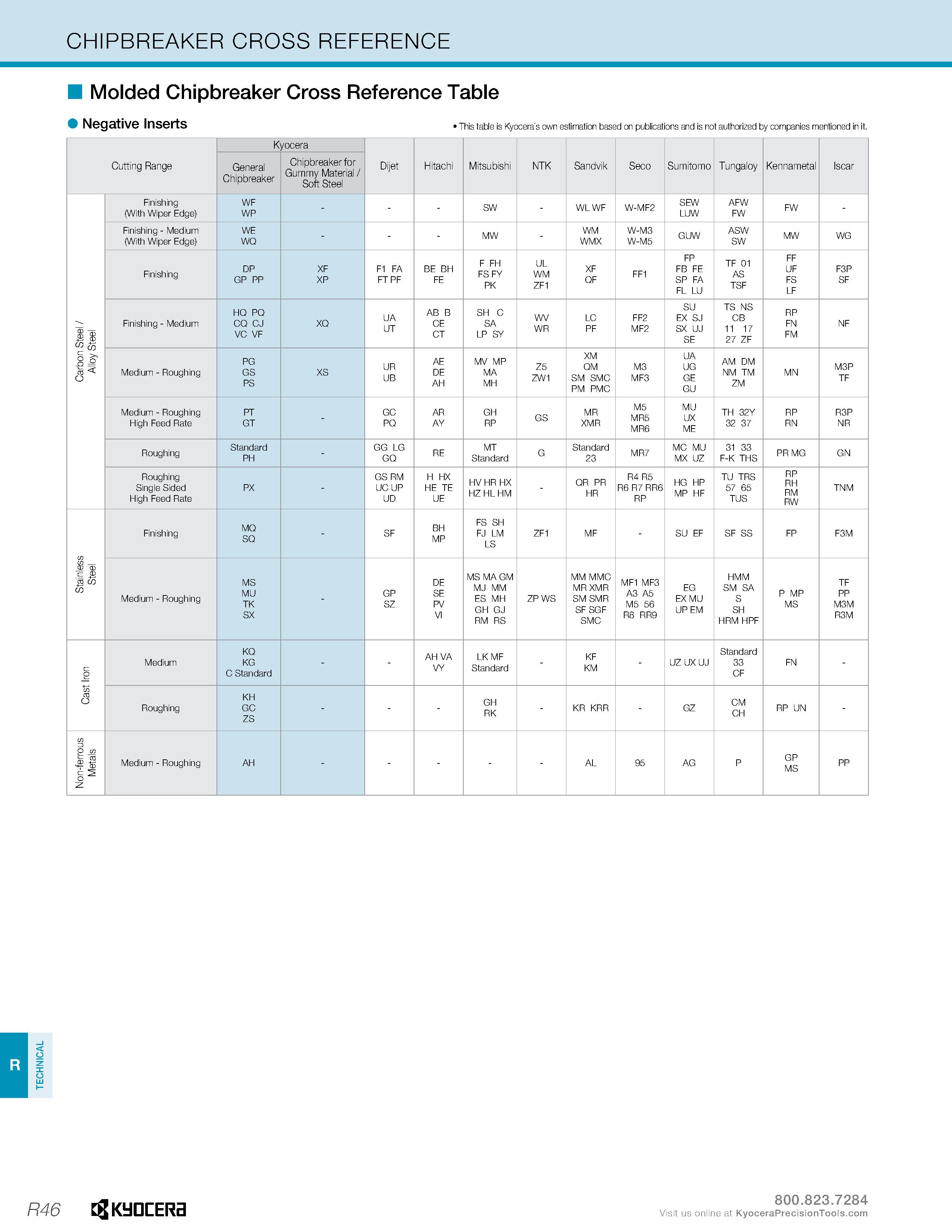 1296 TECHNICAL CHIPBREAKER CROSS REFERENCE Molded Chipbreaker Cross Reference Table Negative Inserts This table is Kyocera's own estimation based on p Каталог KYOCERA 2019 Инструмент для металлообработки Сверла по металлу для станков из твердого сплава Токарные державки со сменными пластинами Корпусные фрезы с СМП Запасные части Стр. R46