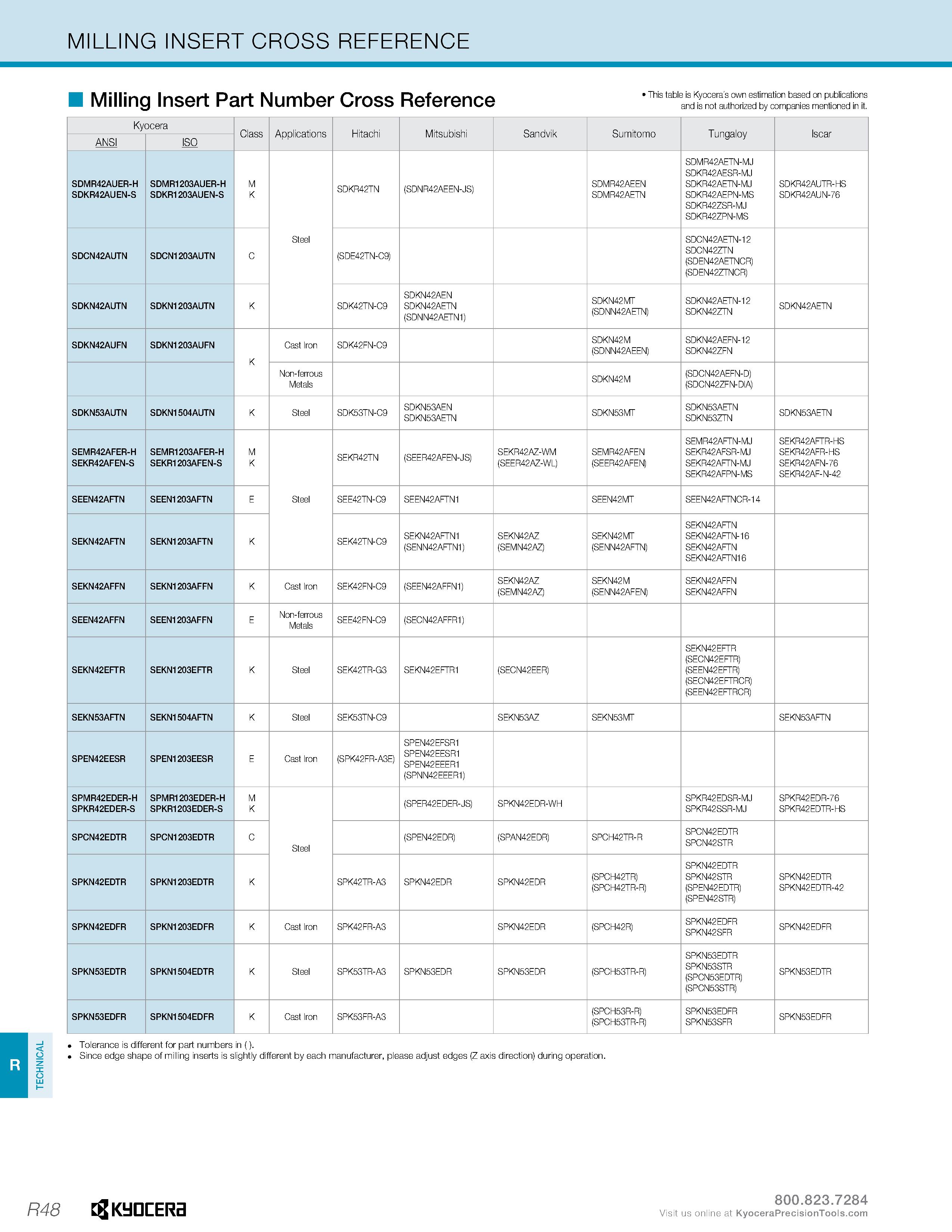 1298 TECHNICAL MILLING INSERT CROSS REFERENCE IV/lillinn DoH- Mi imhAK Pkacc This table is Kyocera's own estimation based on publications Milling Inse Каталог KYOCERA 2019 Инструмент для металлообработки Сверла по металлу для станков из твердого сплава Токарные державки со сменными пластинами Корпусные фрезы с СМП Запасные части Стр. R48