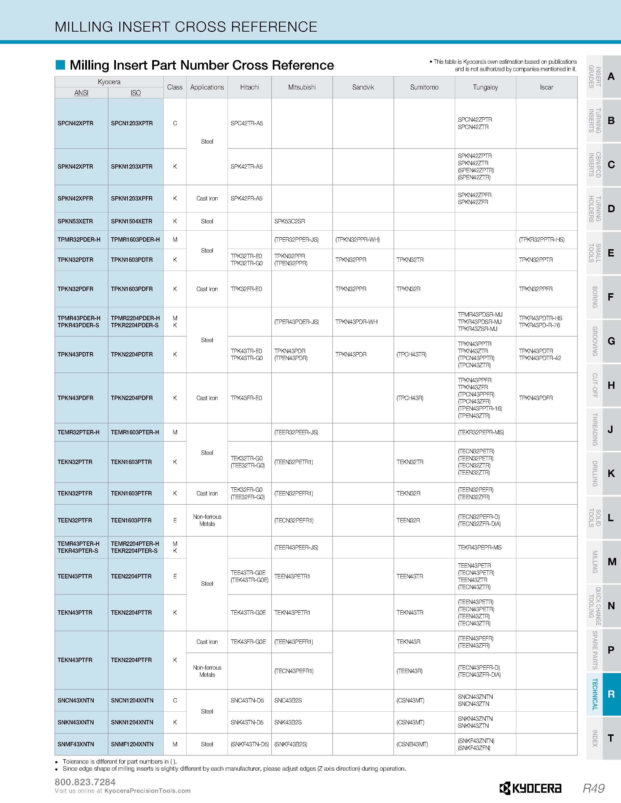 1299 MILLING INSERT CROSS REFERENCE Milling Insert Part Number Cross Reference This table is Kyocera's own estimation based on publications and is not Каталог KYOCERA 2019 Инструмент для металлообработки Сверла по металлу для станков из твердого сплава Токарные державки со сменными пластинами Корпусные фрезы с СМП Запасные части Стр. R49