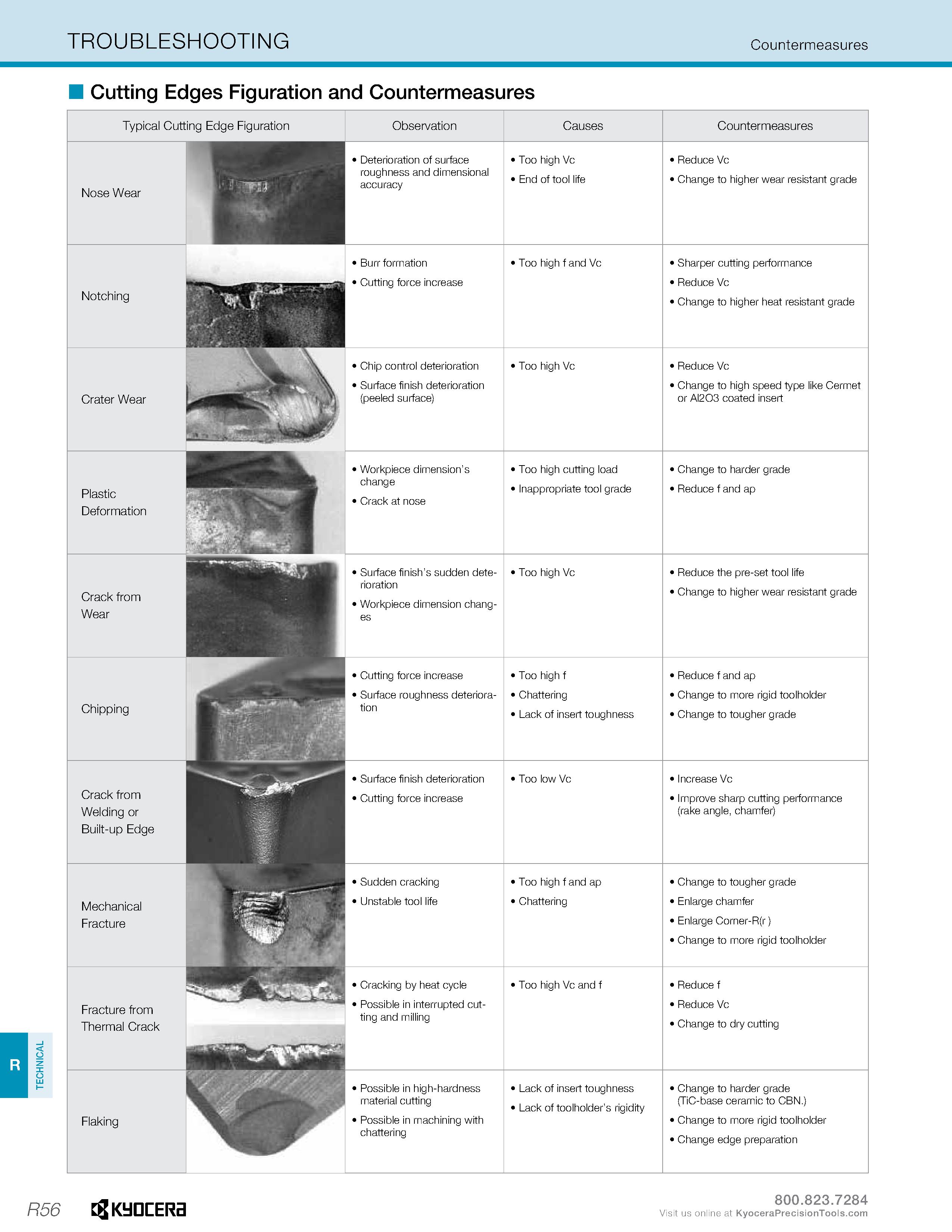 1306 TECHNICAL TROUBLESHOOTING Countermeasures R56 Cutting Edges Figuration and Countermeasures Typical Cutting Edge Figuration Nose Wear Notching Cra Каталог KYOCERA 2019 Инструмент для металлообработки Сверла по металлу для станков из твердого сплава Токарные державки со сменными пластинами Корпусные фрезы с СМП Запасные части Стр. R56
