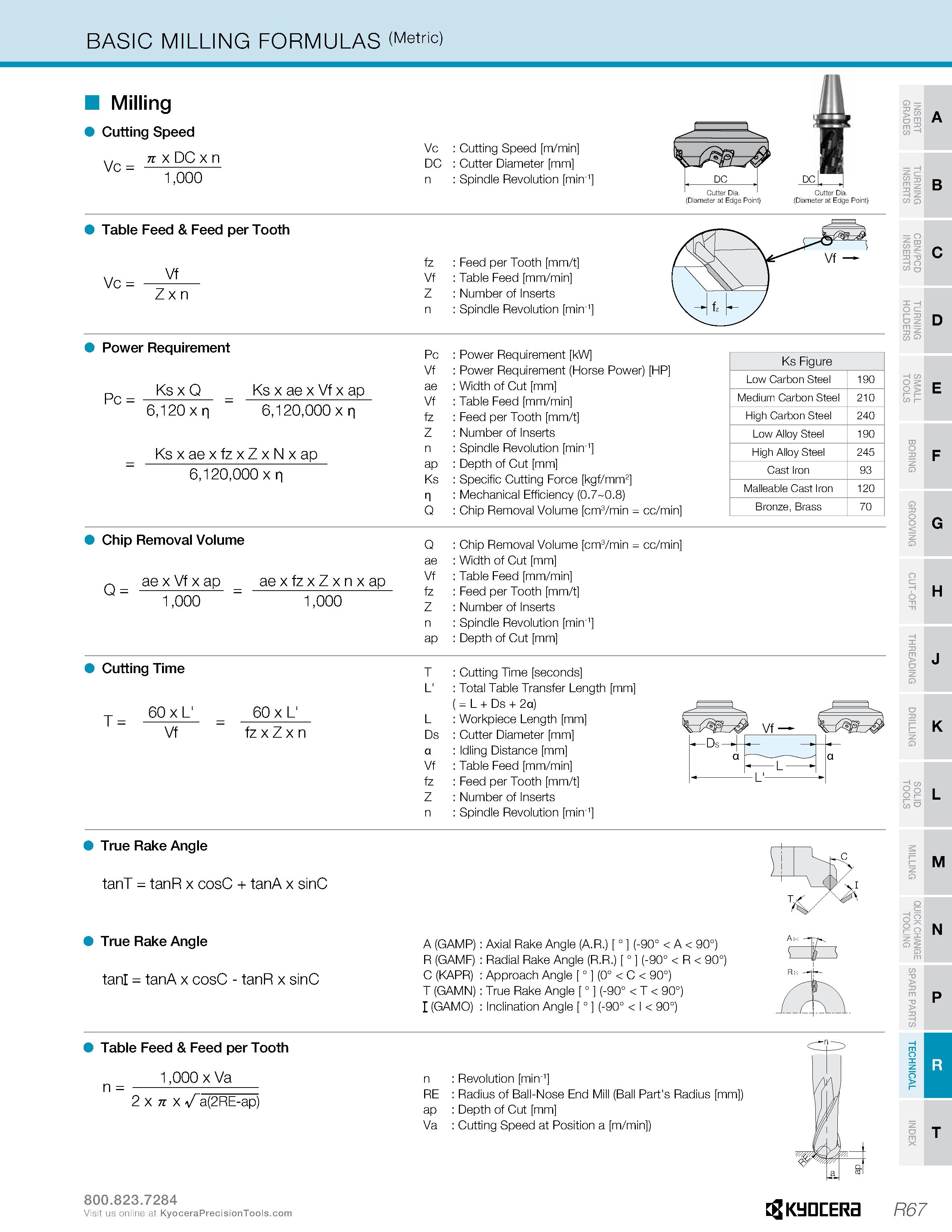 1317 BASIC MILLING FORMULAS (Metric) Milling Cutting Speed n x DC x n Vc = 1,000 Vc : Cutting Speed m/min DC : Cutter Diameter mm n : Spindle Revoluti Каталог KYOCERA 2019 Инструмент для металлообработки Сверла по металлу для станков из твердого сплава Токарные державки со сменными пластинами Корпусные фрезы с СМП Запасные части Стр. R67