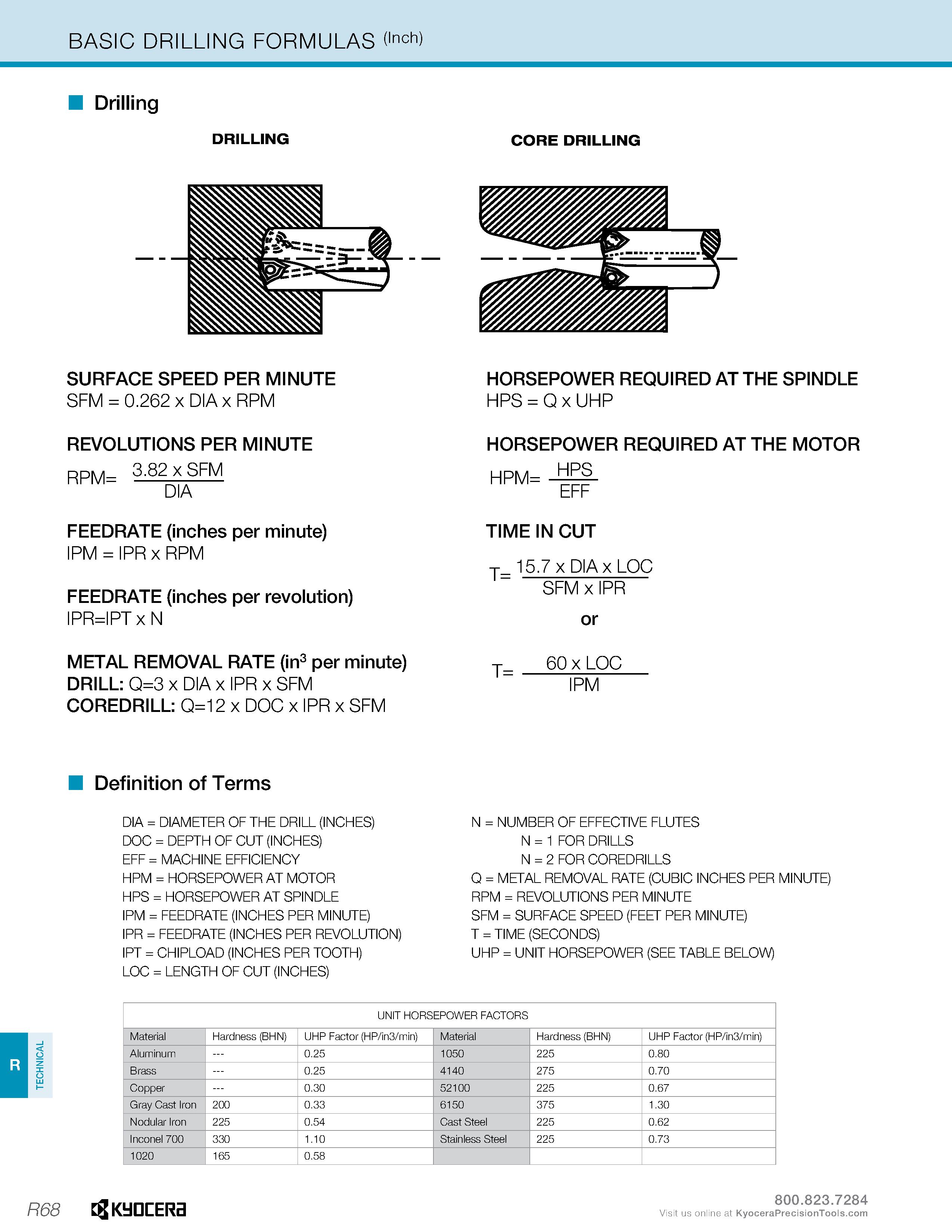 1318 TECHNICAL BASIC DRILLING FORMULAS (Inch) Drilling DRILLING CORE DRILLING SURFACE SPEED PER MINUTE SFM = 0 262 x DIA x RPM HORSEPOWER REQUIRED AT Каталог KYOCERA 2019 Инструмент для металлообработки Сверла по металлу для станков из твердого сплава Токарные державки со сменными пластинами Корпусные фрезы с СМП Запасные части Стр. R68