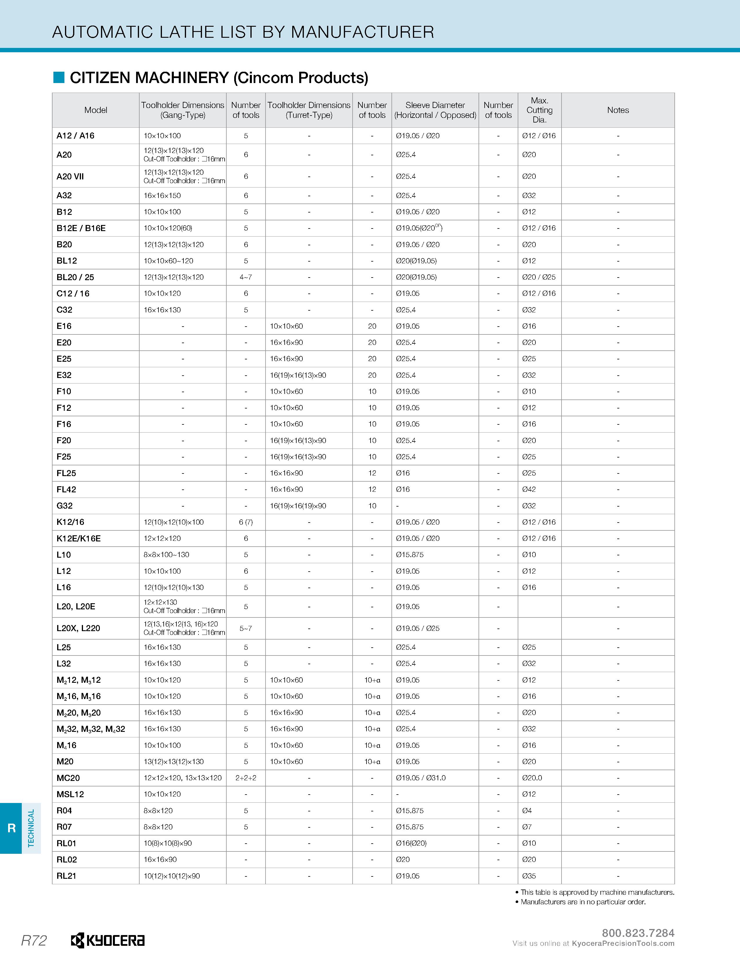 1322 TECHNICAL AUTOMATIC LATHE LIST BY MANUFACTURER CITIZEN MACHINERY (Cincom Products) Model Toolholder Dimensions (Gang-Type) Number of tools Toolho Каталог KYOCERA 2019 Инструмент для металлообработки Сверла по металлу для станков из твердого сплава Токарные державки со сменными пластинами Корпусные фрезы с СМП Запасные части Стр. R72