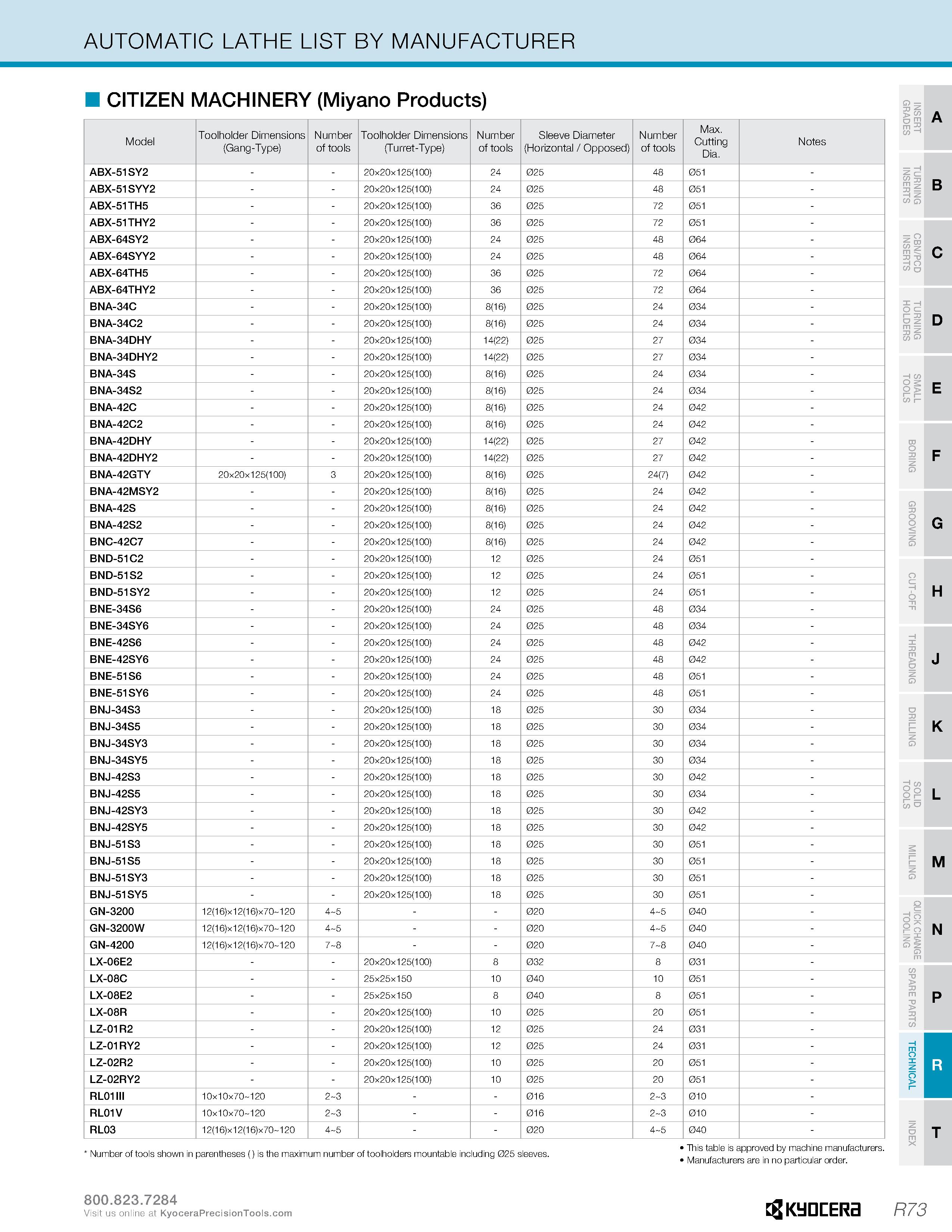 1323 AUTOMATIC LATHE LIST BY MANUFACTURER CITIZEN MACHINERY (Miyano Products) Model Toolholder Dimensions (Gang-Type) Number of tools Toolholder Dimen Каталог KYOCERA 2019 Инструмент для металлообработки Сверла по металлу для станков из твердого сплава Токарные державки со сменными пластинами Корпусные фрезы с СМП Запасные части Стр. R73