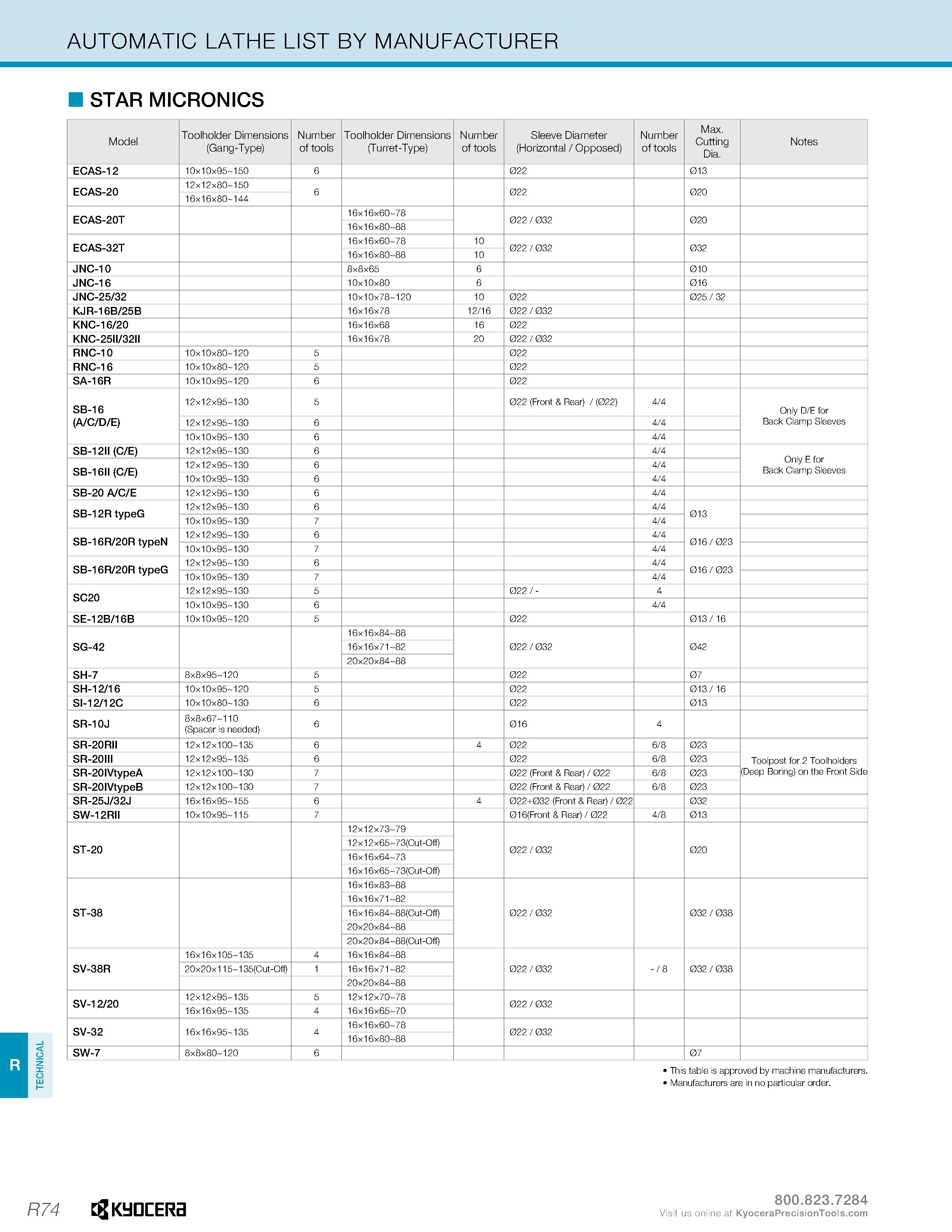 1324 TECHNICAL AUTOMATIC LATHE LIST BY MANUFACTURER STAR MICR0NICS Model Toolholder Dimensions Number Toolholder Dimensions Number Sleeve Diameter Num Каталог KYOCERA 2019 Инструмент для металлообработки Сверла по металлу для станков из твердого сплава Токарные державки со сменными пластинами Корпусные фрезы с СМП Запасные части Стр. R74