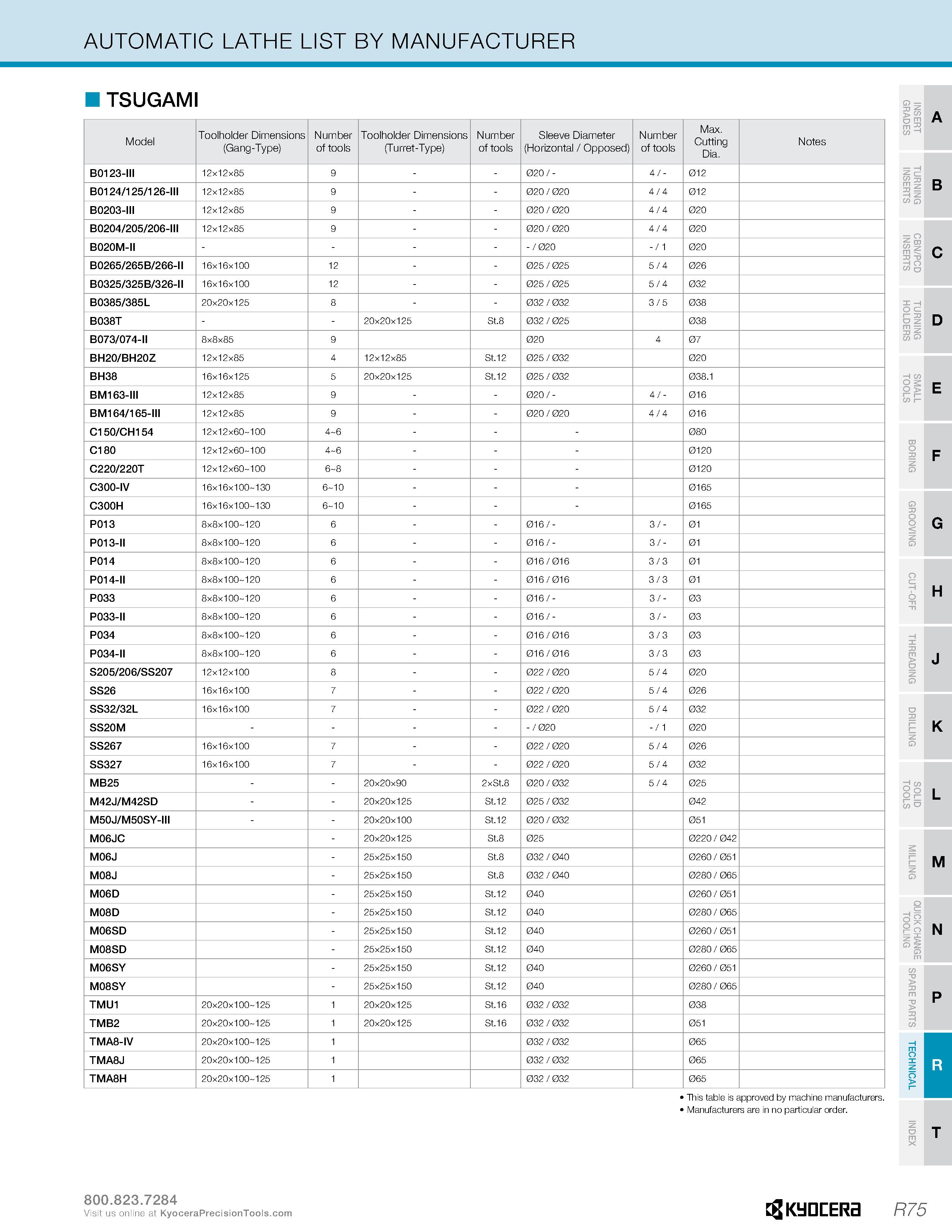 1325 AUTOMATIC LATHE LIST BY MANUFACTURER TSUGAMI Model Toolholder Dimensions (Gang-Type) Number of tools Toolholder Dimensions (Turret-Type) Number o Каталог KYOCERA 2019 Инструмент для металлообработки Сверла по металлу для станков из твердого сплава Токарные державки со сменными пластинами Корпусные фрезы с СМП Запасные части Стр. R75