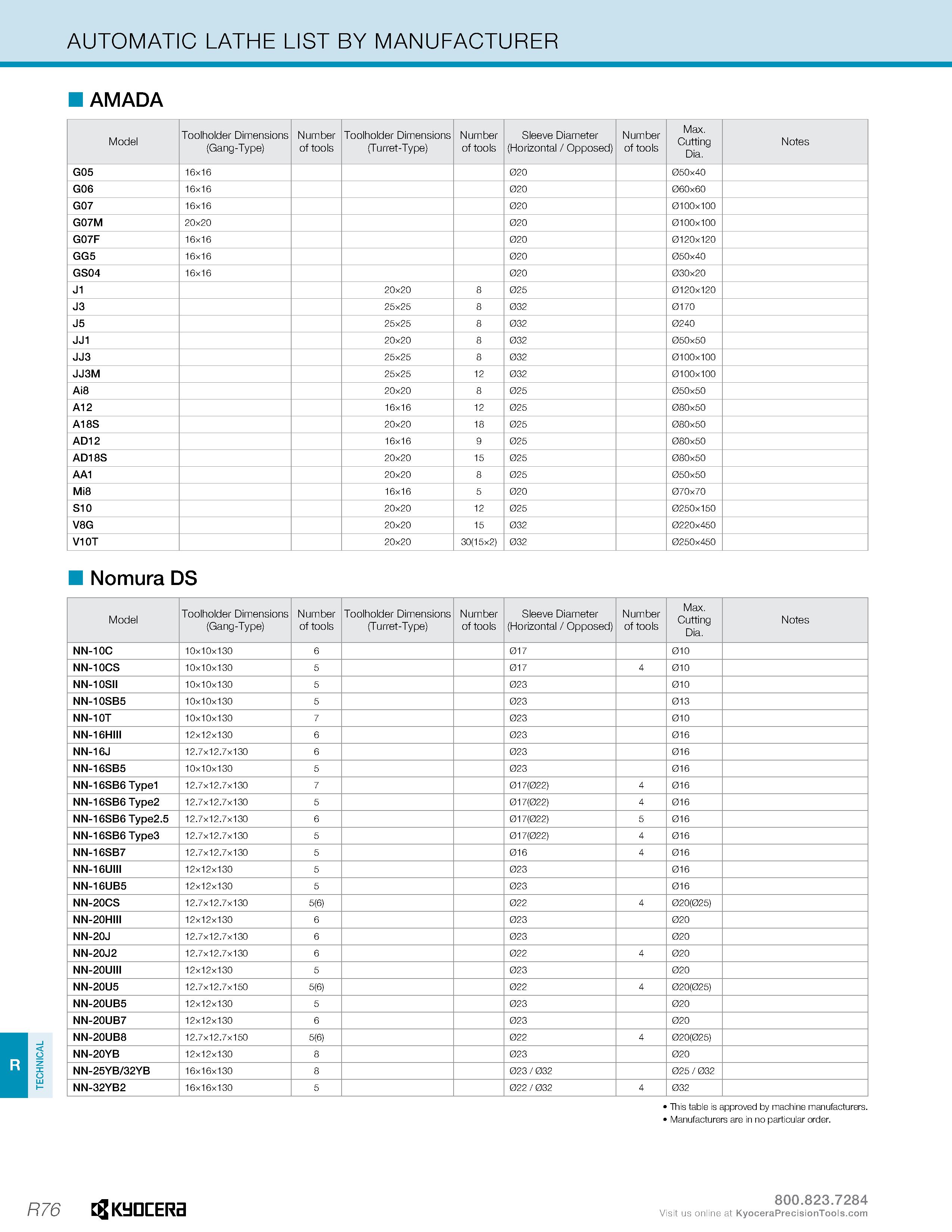 1326 TECHNICAL AUTOMATIC LATHE LIST BY MANUFACTURER AMADA Model Toolholder Dimensions (Gang-Type) Number of tools Toolholder Dimensions (Turret-Type) Каталог KYOCERA 2019 Инструмент для металлообработки Сверла по металлу для станков из твердого сплава Токарные державки со сменными пластинами Корпусные фрезы с СМП Запасные части Стр. R76