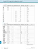 1326 TECHNICAL AUTOMATIC LATHE LIST BY MANUFACTURER AMADA Model Toolholder Dimensions (Gang-Type) Number of tools Toolholder Dimensions (Turret-Type) Каталог KYOCERA 2019 Инструмент для металлообработки Сверла по металлу для станков из твердого сплава Токарные державки со сменными пластинами Корпусные фрезы с СМП Запасные части Стр. R76