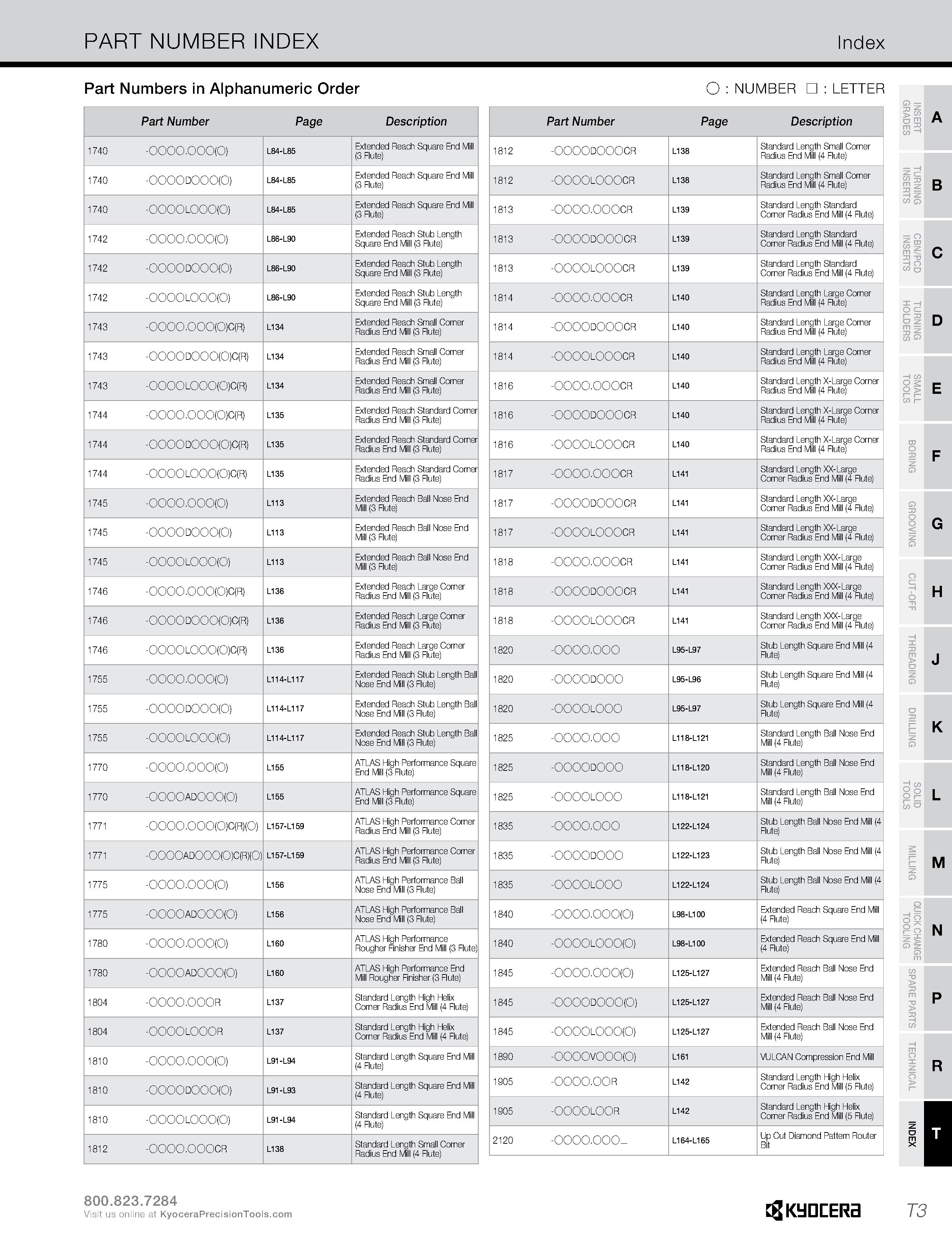 1331 PART NUMBER INDEX Index Part Numbers in Alphanumeric Order O : NUMBER : LETTER Part Number Page Description 1740 -0000 000(0) L84-L85 Extended Re Каталог KYOCERA 2019 Инструмент для металлообработки Сверла по металлу для станков из твердого сплава Токарные державки со сменными пластинами Корпусные фрезы с СМП Запасные части Стр. T3