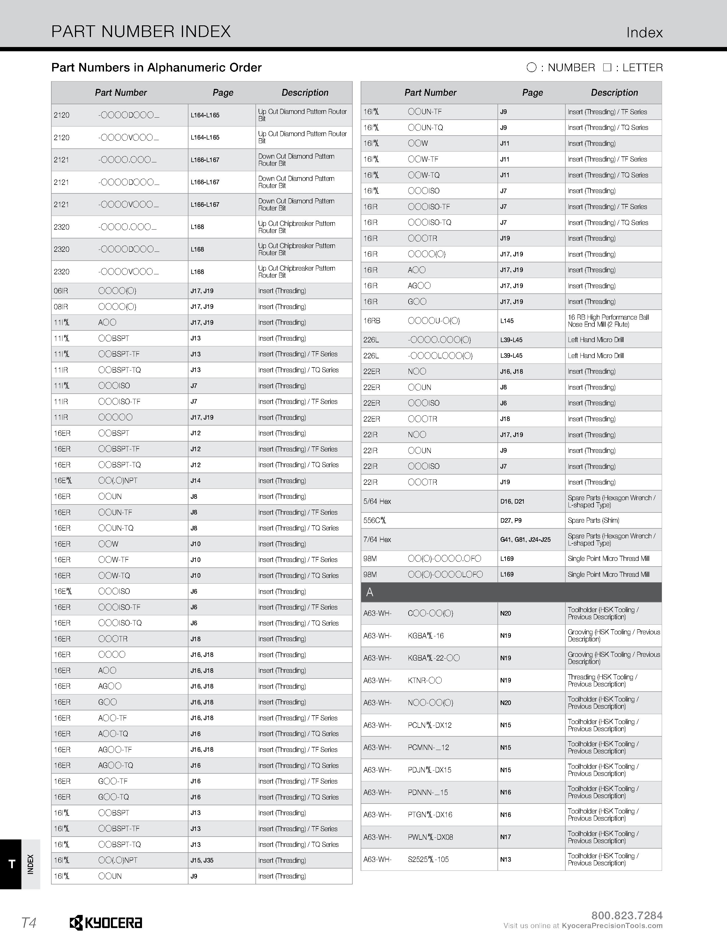 1332 INDEX PART NUMBER INDEX Index Part Numbers in Alphanumeric Order O : NUMBER : LETTER 1 Part Number Page Description 2120 -OOOOdOOO- L164-L165 Up Каталог KYOCERA 2019 Инструмент для металлообработки Сверла по металлу для станков из твердого сплава Токарные державки со сменными пластинами Корпусные фрезы с СМП Запасные части Стр. T4