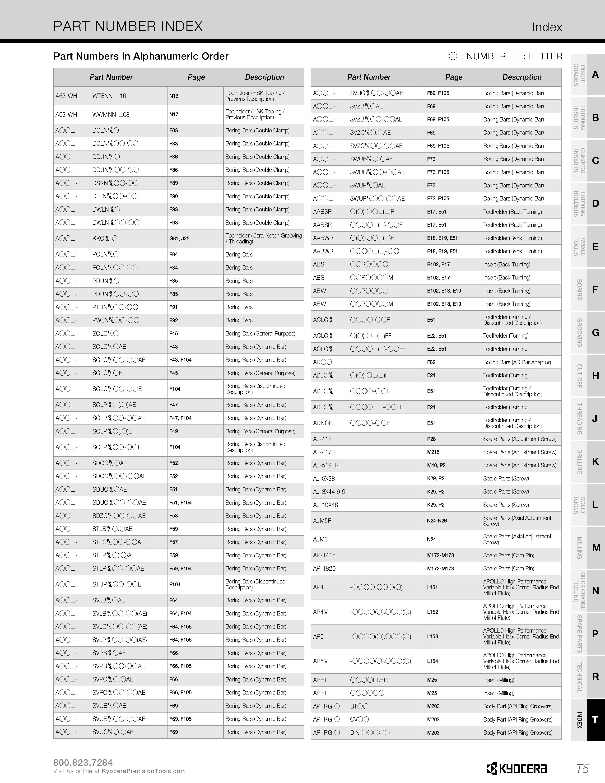 1333 PART NUMBER INDEX Index Part Numbers in Alphanumeric Order O : NUMBER : LETTER Part Number Page Description A63-WH- WTENN- 16 N16 Toolholder (HSK Каталог KYOCERA 2019 Инструмент для металлообработки Сверла по металлу для станков из твердого сплава Токарные державки со сменными пластинами Корпусные фрезы с СМП Запасные части Стр. T5