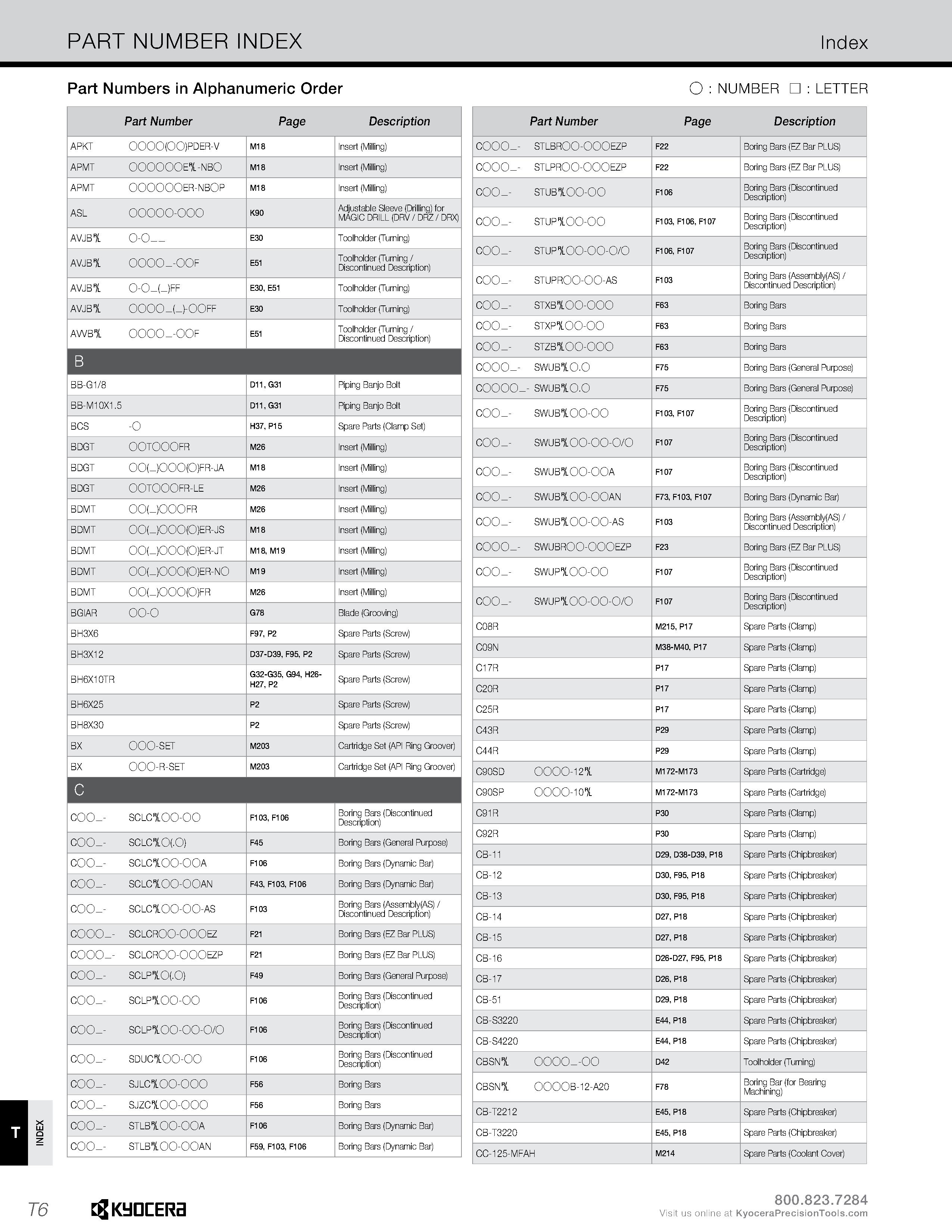 1334 INDEX PART NUMBER INDEX Index Part Numbers in Alphanumeric Order Part Number Page Description APKT 0000(00)PDER-V M18 Insert (Milling) APMT OOOOO Каталог KYOCERA 2019 Инструмент для металлообработки Сверла по металлу для станков из твердого сплава Токарные державки со сменными пластинами Корпусные фрезы с СМП Запасные части Стр. T6
