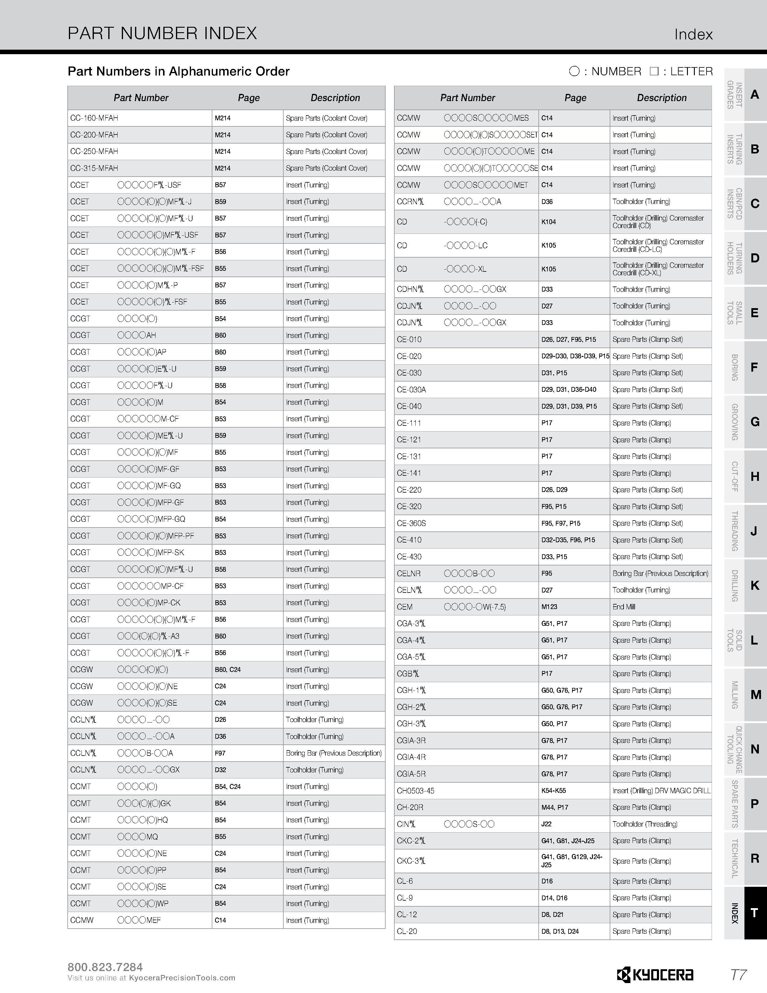1335 PART NUMBER INDEX Index Part Numbers in Alphanumeric Order O : NUMBER : LETTER Part Number Page Description CC-160-MFAH M214 Spare Parts (Coolant Каталог KYOCERA 2019 Инструмент для металлообработки Сверла по металлу для станков из твердого сплава Токарные державки со сменными пластинами Корпусные фрезы с СМП Запасные части Стр. T7