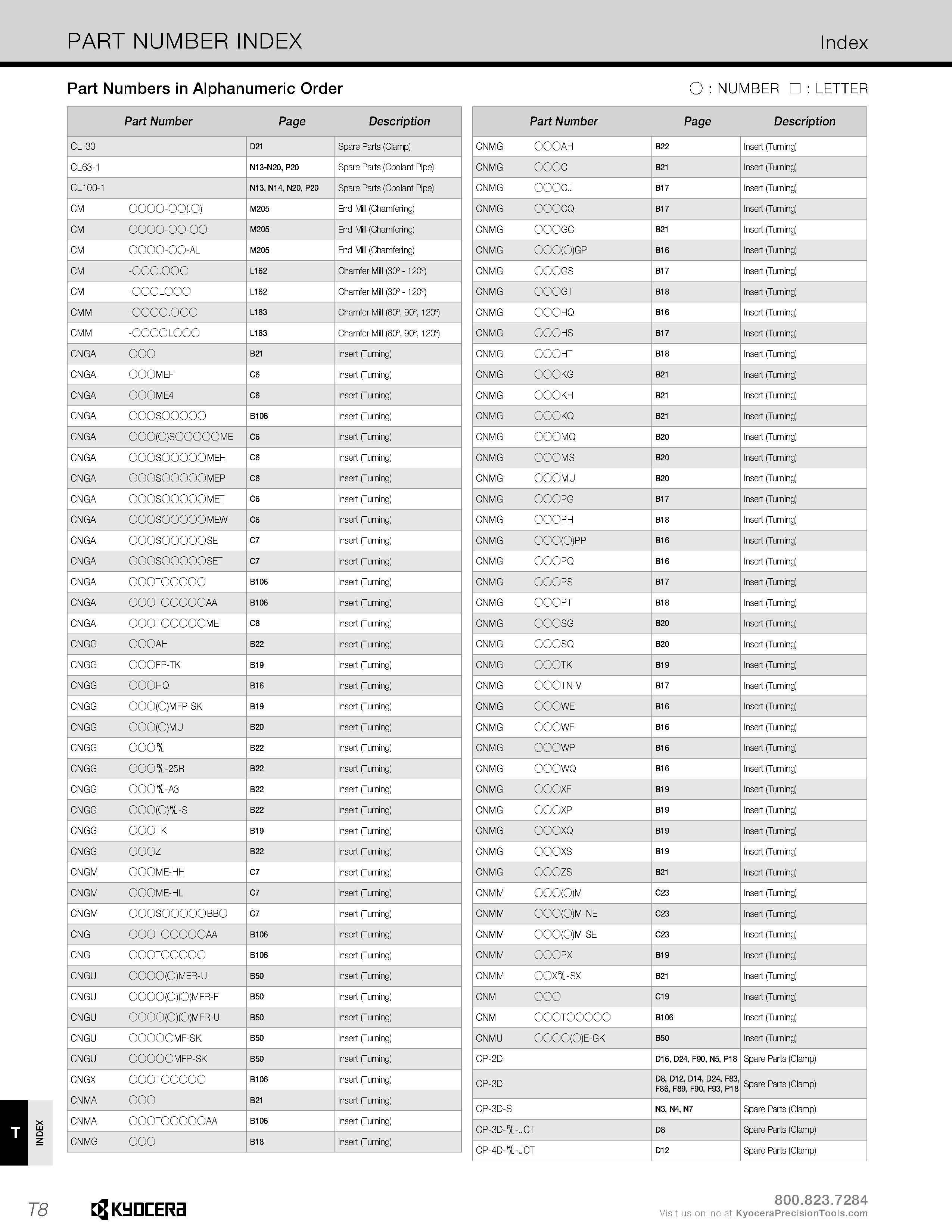 1336 INDEX PART NUMBER INDEX Index Part Numbers in Alphanumeric Order O : NUMBER : LETTER Part Number Page Description CL-30 D21 Spare Parts (Clamp) C Каталог KYOCERA 2019 Инструмент для металлообработки Сверла по металлу для станков из твердого сплава Токарные державки со сменными пластинами Корпусные фрезы с СМП Запасные части Стр. T8