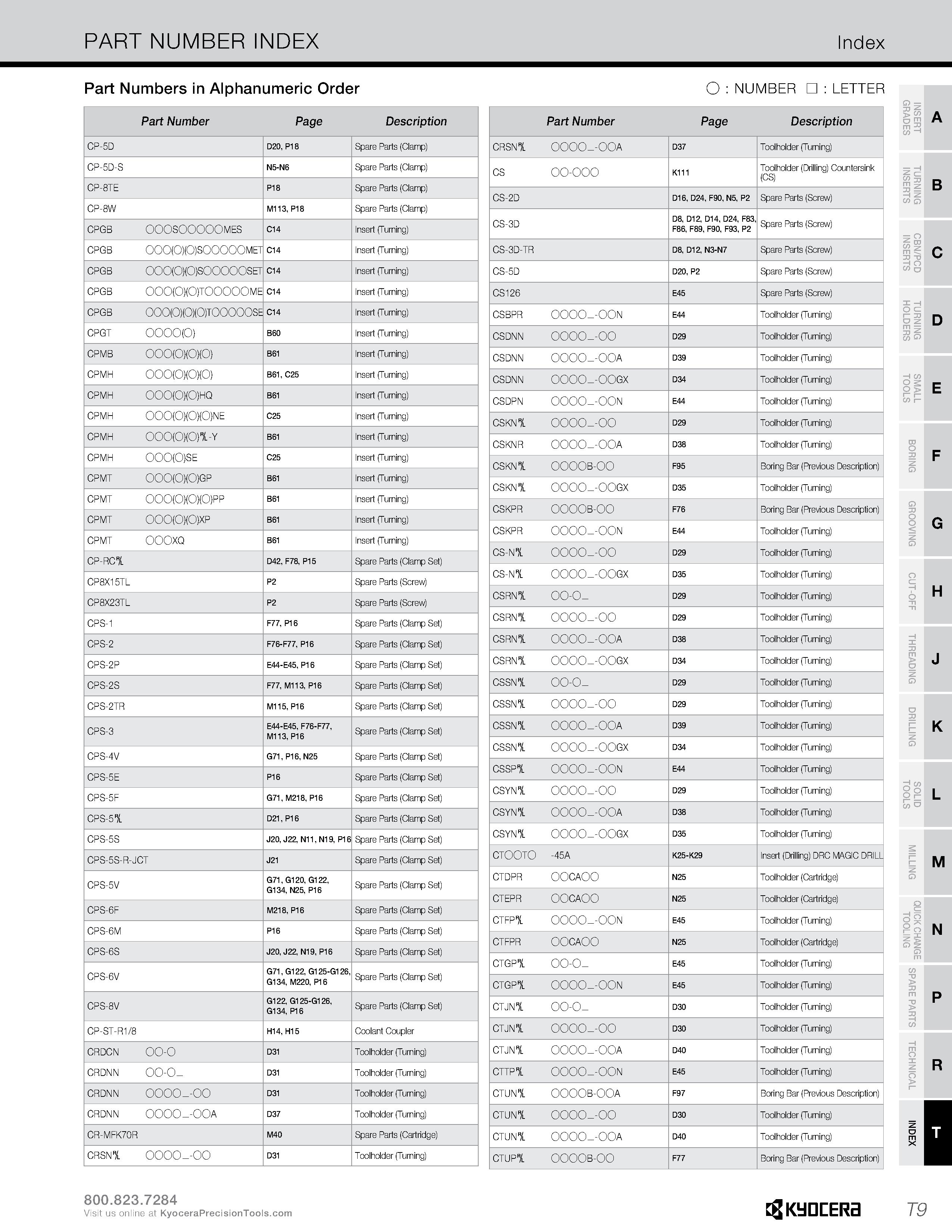 1337 PART NUMBER INDEX Index Part Numbers in Alphanumeric Order O : NUMBER : LETTER Part Number Page Description CP-5D D20, P18 Spare Parts (Clamp) CP Каталог KYOCERA 2019 Инструмент для металлообработки Сверла по металлу для станков из твердого сплава Токарные державки со сменными пластинами Корпусные фрезы с СМП Запасные части Стр. T9