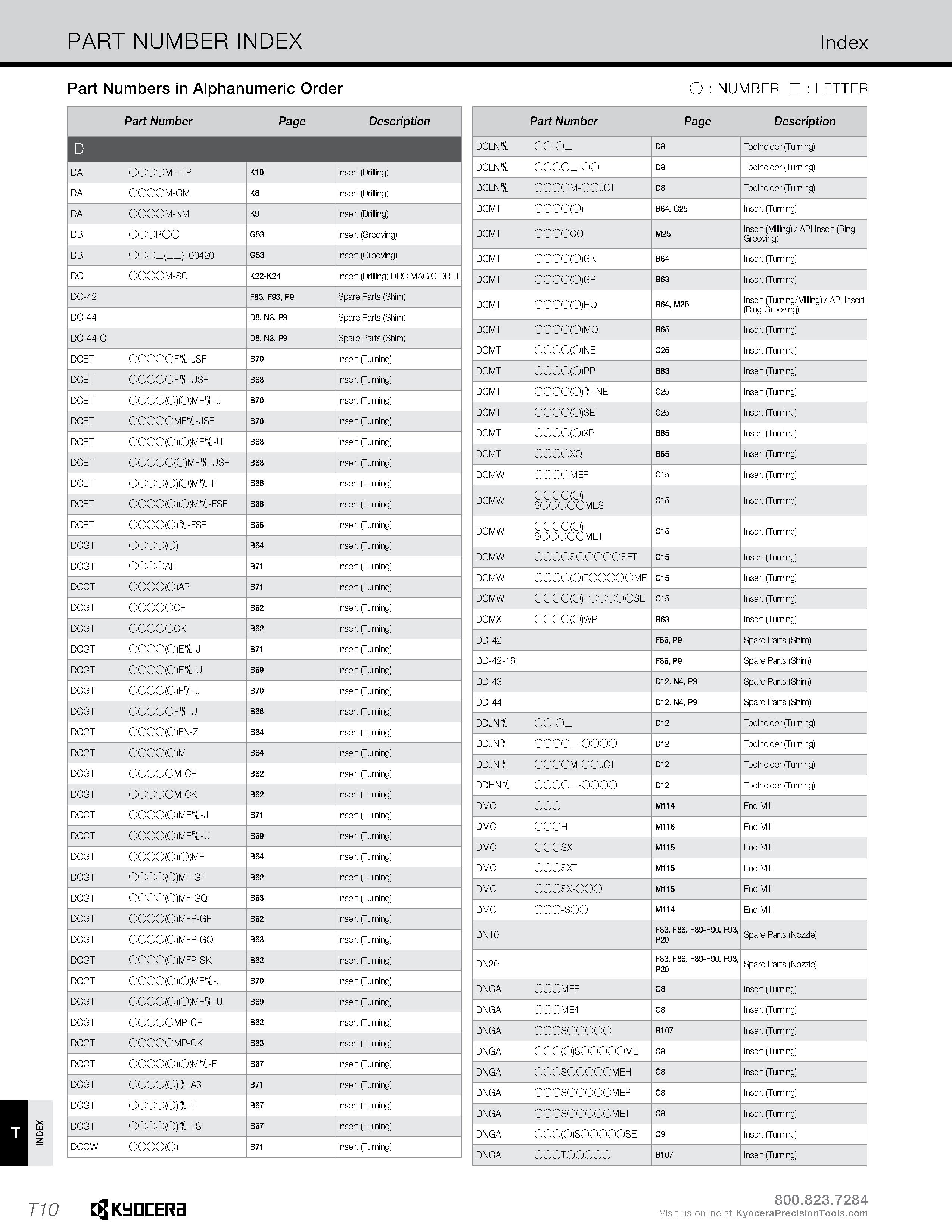 1338 INDEX PART NUMBER INDEX Index Part Numbers in Alphanumeric Order O : NUMBER : LETTER 1 Part Number Page Description D DA 0000M-FTP K10 Insert (Dr Каталог KYOCERA 2019 Инструмент для металлообработки Сверла по металлу для станков из твердого сплава Токарные державки со сменными пластинами Корпусные фрезы с СМП Запасные части Стр. T10
