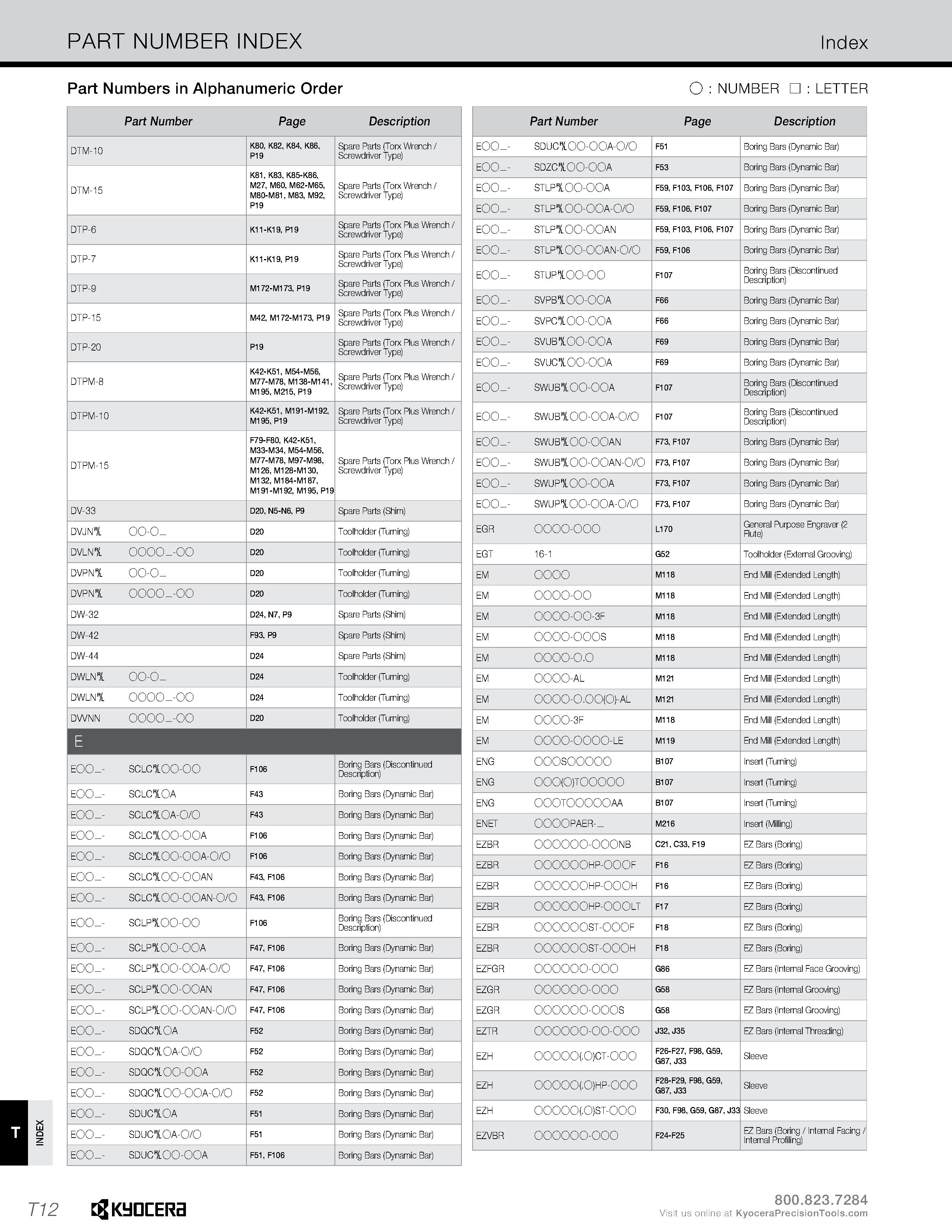 1340 INDEX PART NUMBER INDEX Index Part Numbers in Alphanumeric Order O : NUMBER : LETTER Part Number Page Description E00 - SDUC 00-00A-0/0 F51 Borin Каталог KYOCERA 2019 Инструмент для металлообработки Сверла по металлу для станков из твердого сплава Токарные державки со сменными пластинами Корпусные фрезы с СМП Запасные части Стр. T12