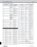 1340 INDEX PART NUMBER INDEX Index Part Numbers in Alphanumeric Order O : NUMBER : LETTER Part Number Page Description E00 - SDUC 00-00A-0/0 F51 Borin Каталог KYOCERA 2019 Инструмент для металлообработки Сверла по металлу для станков из твердого сплава Токарные державки со сменными пластинами Корпусные фрезы с СМП Запасные части Стр. T12