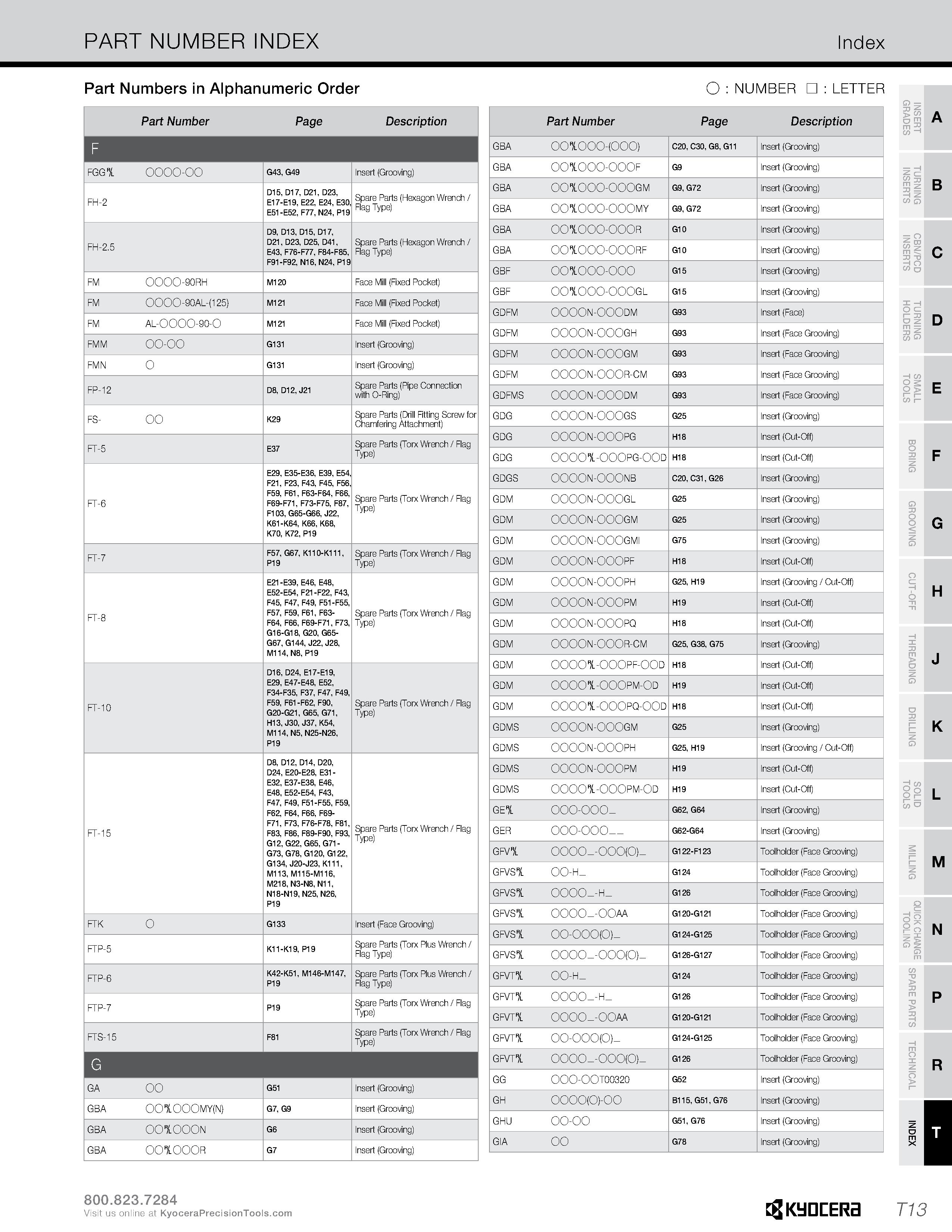 1341 PART NUMBER INDEX Index Part Numbers in Alphanumeric Order O : NUMBER : LETTER Part Number Page Description F FGG 0000-00 G43, G49 Insert (Groovi Каталог KYOCERA 2019 Инструмент для металлообработки Сверла по металлу для станков из твердого сплава Токарные державки со сменными пластинами Корпусные фрезы с СМП Запасные части Стр. T13