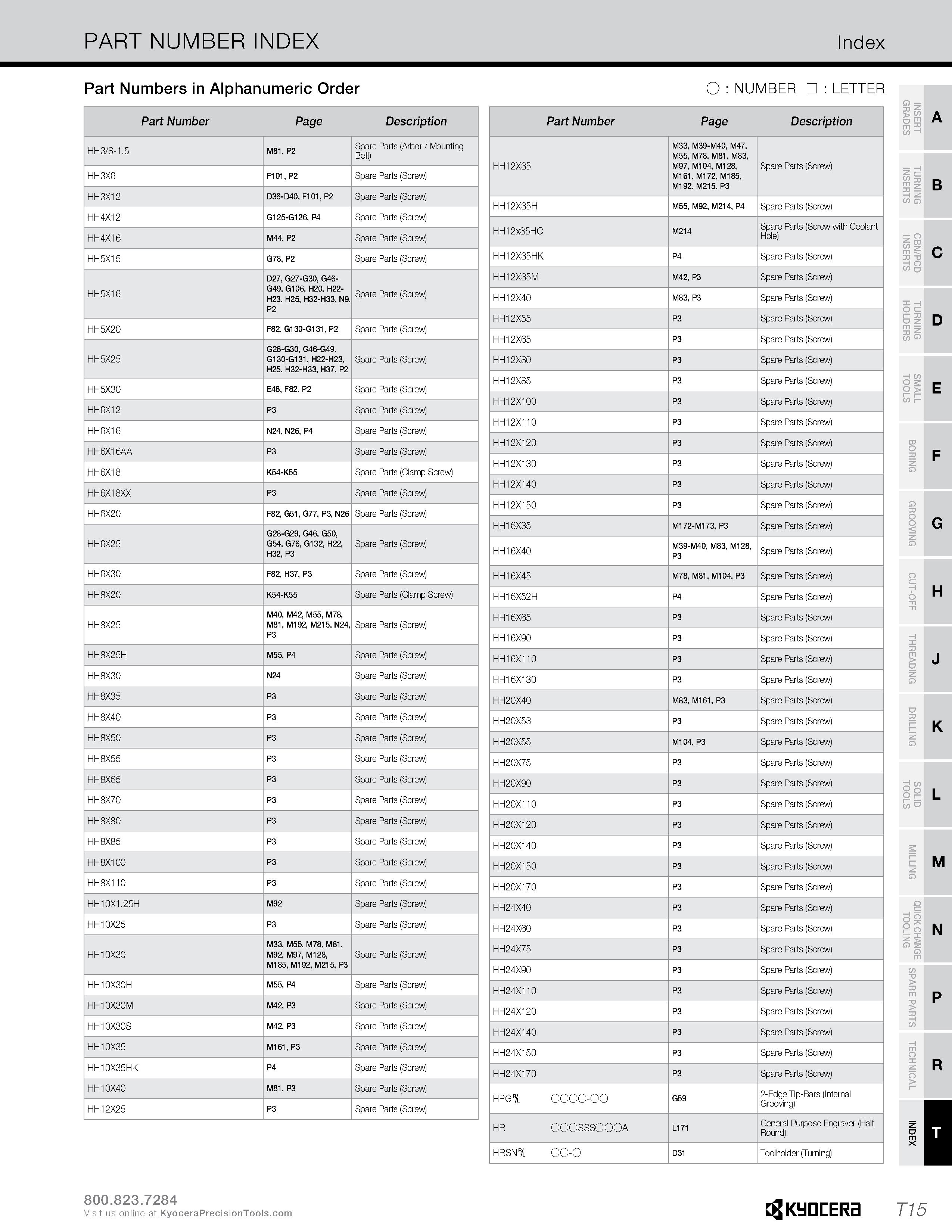 1343 PART NUMBER INDEX Index Part Numbers in Alphanumeric Order O : NUMBER : LETTER Part Number Page Description HH3/8-1 5 M81, P2 Spare Parts (Arbor Каталог KYOCERA 2019 Инструмент для металлообработки Сверла по металлу для станков из твердого сплава Токарные державки со сменными пластинами Корпусные фрезы с СМП Запасные части Стр. T15