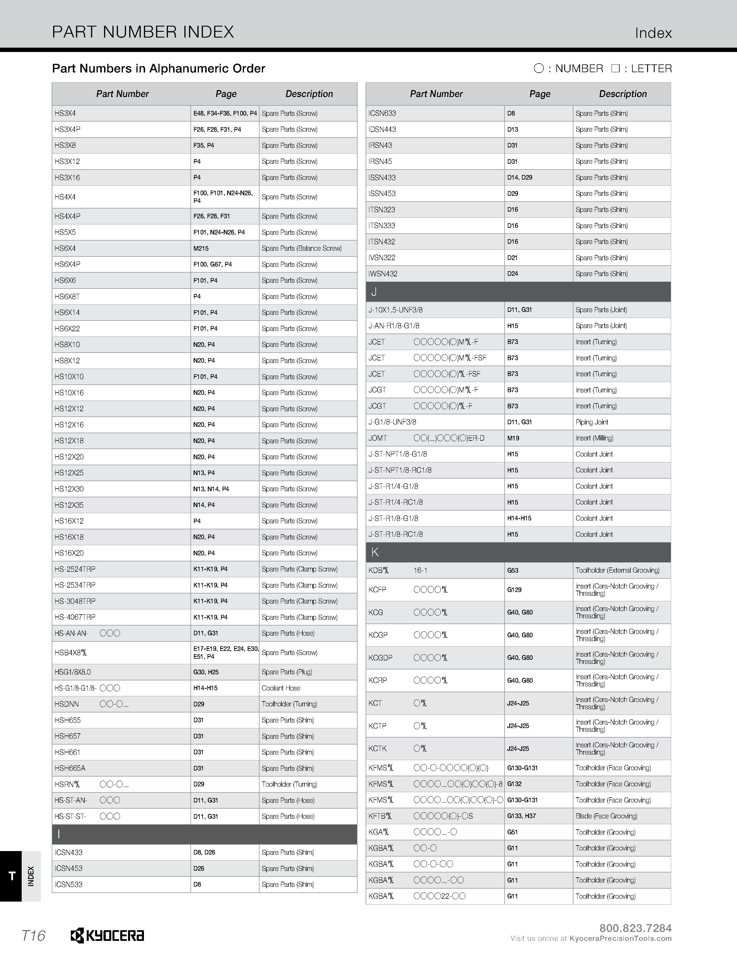 1344 INDEX PART NUMBER INDEX Index Part Numbers in Alphanumeric Order O : NUMBER : LETTER Part Number Page Description HS3X4 E48, F34-F36, F100, P4 Sp Каталог KYOCERA 2019 Инструмент для металлообработки Сверла по металлу для станков из твердого сплава Токарные державки со сменными пластинами Корпусные фрезы с СМП Запасные части Стр. T16