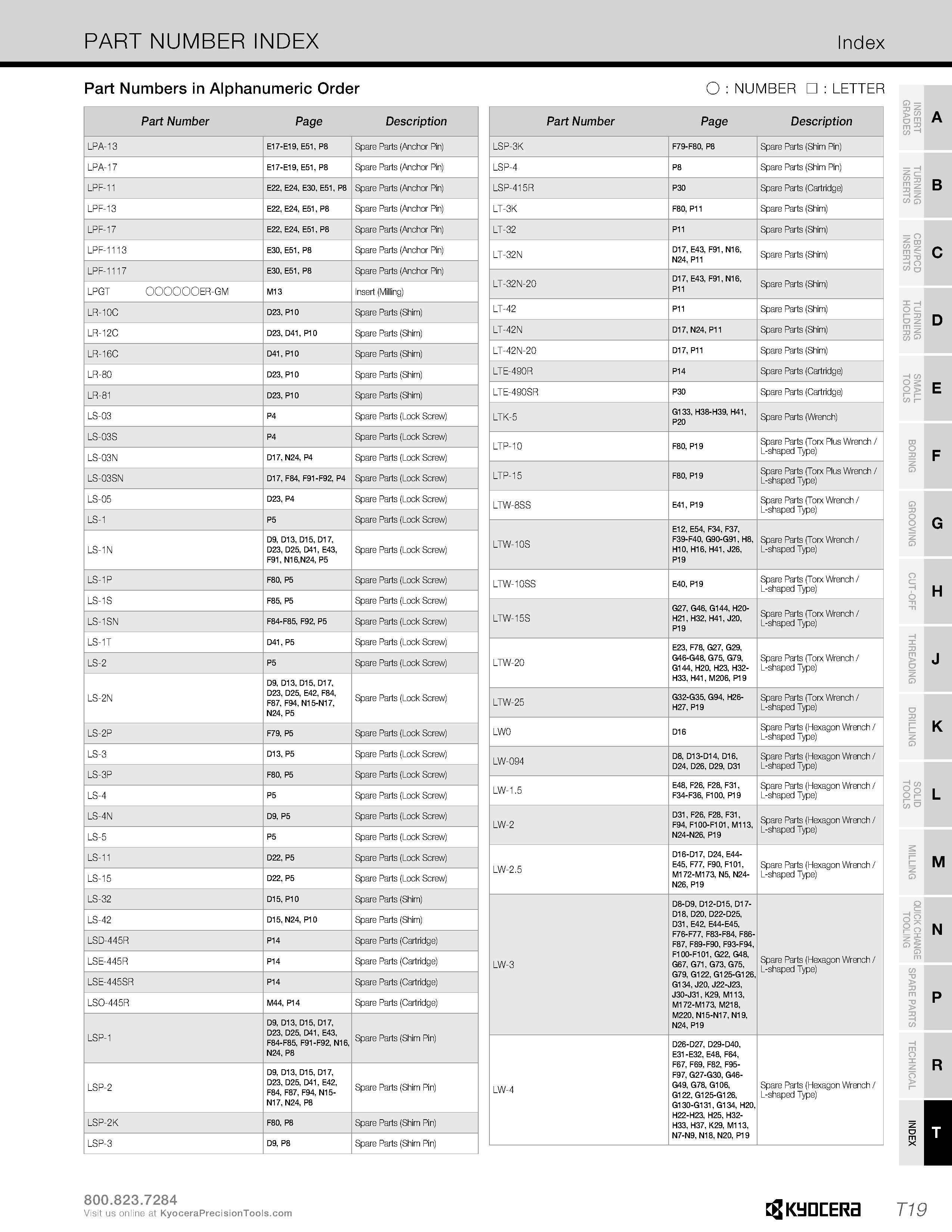 1347 PART NUMBER INDEX Index Part Numbers in Alphanumeric Order O : NUMBER : LETTER Part Number Page Description LPA-13 E17-E19, E51, P8 Spare Parts ( Каталог KYOCERA 2019 Инструмент для металлообработки Сверла по металлу для станков из твердого сплава Токарные державки со сменными пластинами Корпусные фрезы с СМП Запасные части Стр. T19