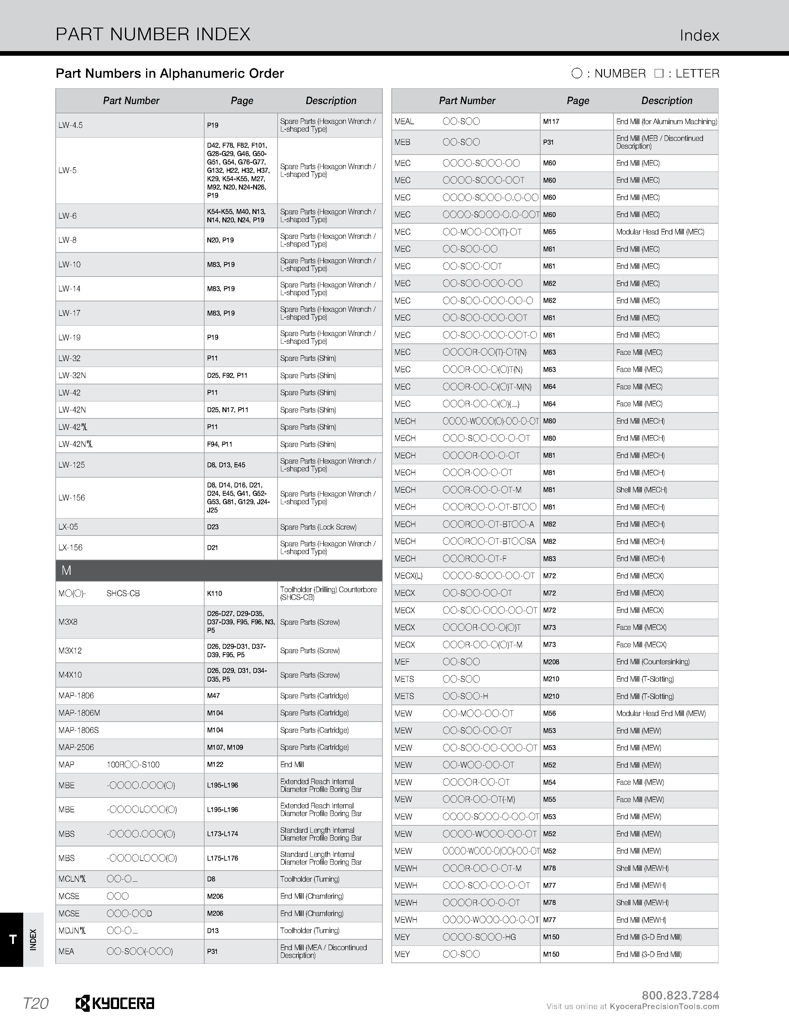 1348 INDEX PART NUMBER INDEX Index Part Numbers in Alphanumeric Order Part Number Page Description LW-4 5 P19 Spare Parts (Hexagon Wrench / L-shaped T Каталог KYOCERA 2019 Инструмент для металлообработки Сверла по металлу для станков из твердого сплава Токарные державки со сменными пластинами Корпусные фрезы с СМП Запасные части Стр. T20