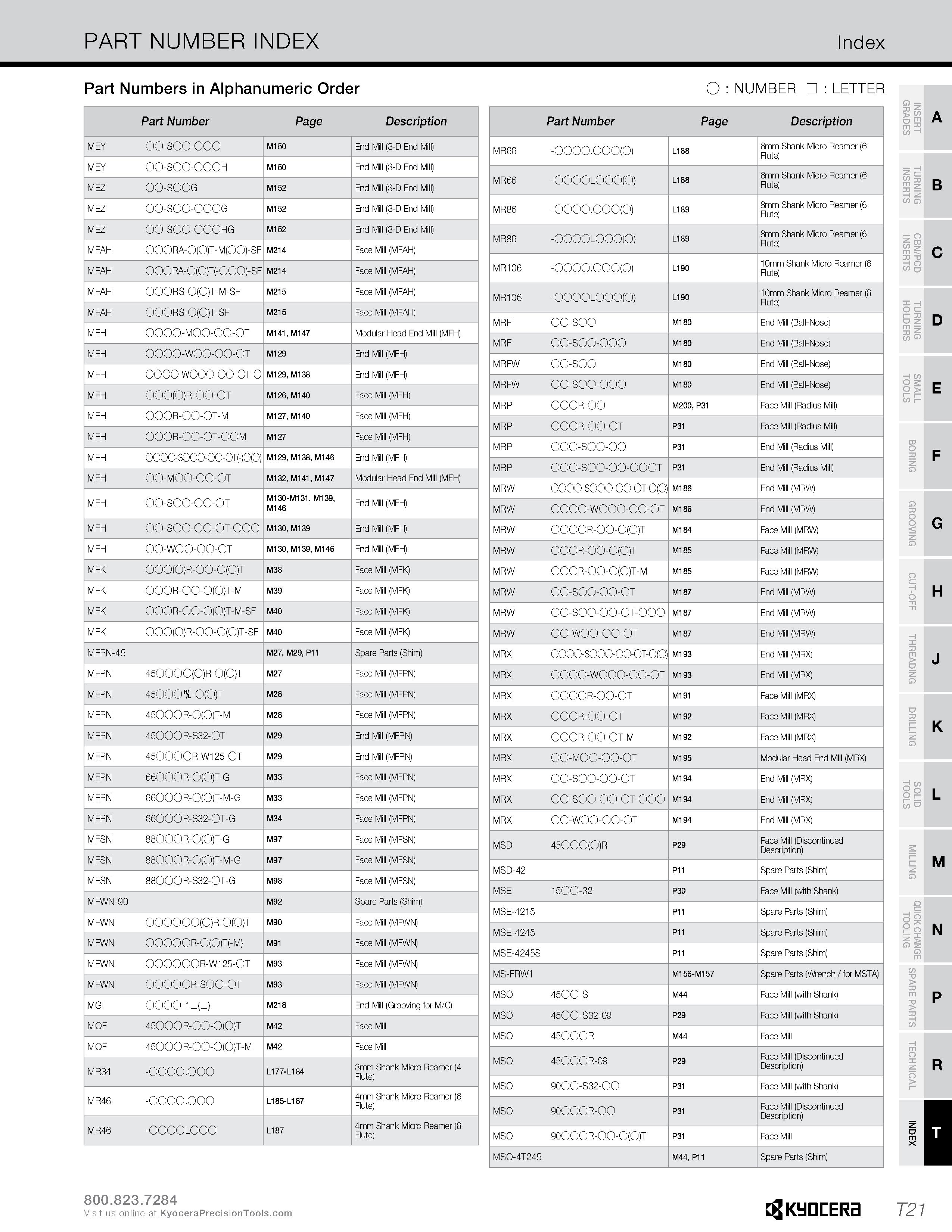 1349 PART NUMBER INDEX Index Part Numbers in Alphanumeric Order O : NUMBER : LETTER Part Number Page Description MEY 00-S00-000 M150 End Mill (3-D End Каталог KYOCERA 2019 Инструмент для металлообработки Сверла по металлу для станков из твердого сплава Токарные державки со сменными пластинами Корпусные фрезы с СМП Запасные части Стр. T21