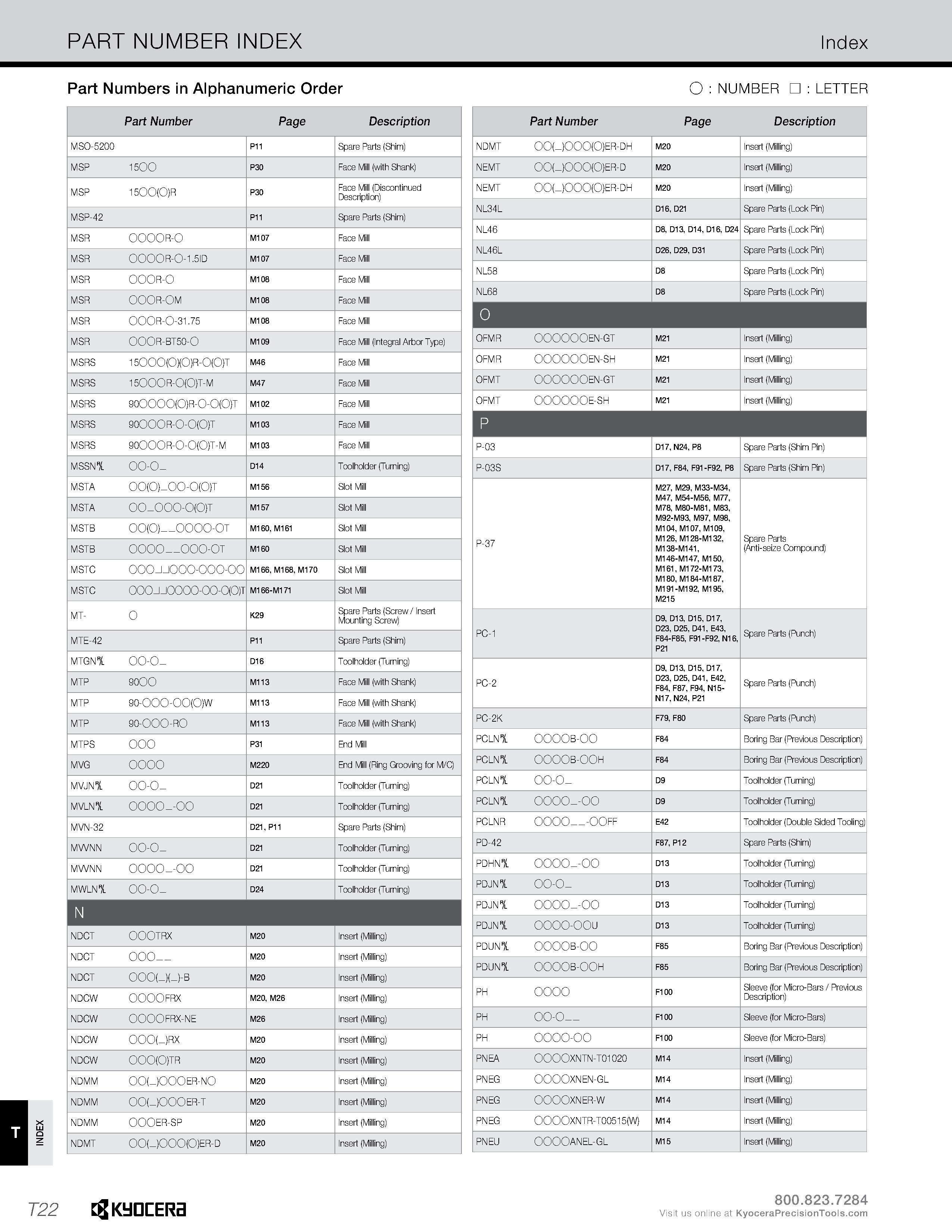 1350 INDEX PART NUMBER INDEX Index Part Numbers in Alphanumeric Order Part Number Page Description MSO-5200 P11 Spare Parts (Shim) MSP 1500 P30 Face M Каталог KYOCERA 2019 Инструмент для металлообработки Сверла по металлу для станков из твердого сплава Токарные державки со сменными пластинами Корпусные фрезы с СМП Запасные части Стр. T22