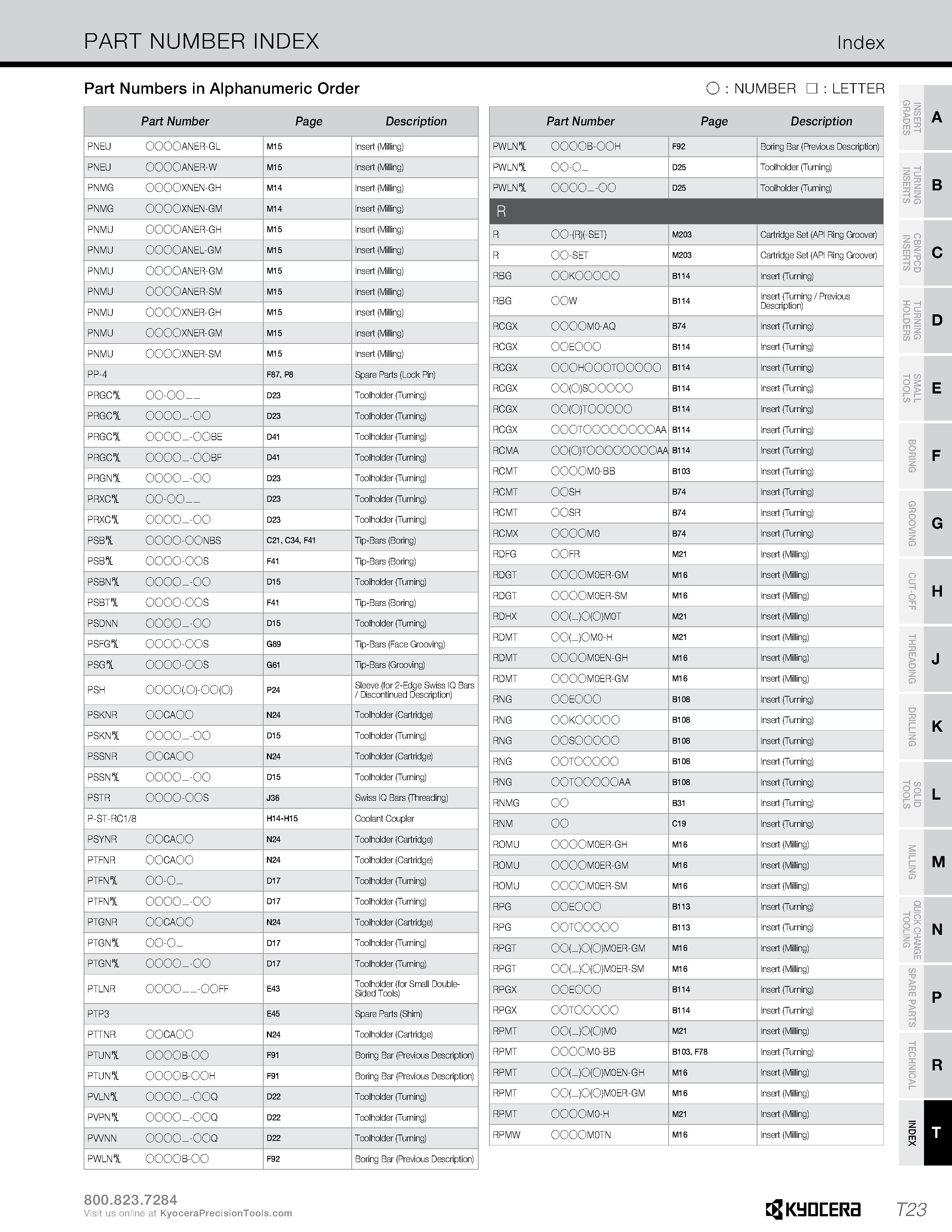 1351 PART NUMBER INDEX Index Part Numbers in Alphanumeric Order O : NUMBER : LETTER Part Number Page Description PNEU 0000ANER-GL M15 Insert (Milling) Каталог KYOCERA 2019 Инструмент для металлообработки Сверла по металлу для станков из твердого сплава Токарные державки со сменными пластинами Корпусные фрезы с СМП Запасные части Стр. T23
