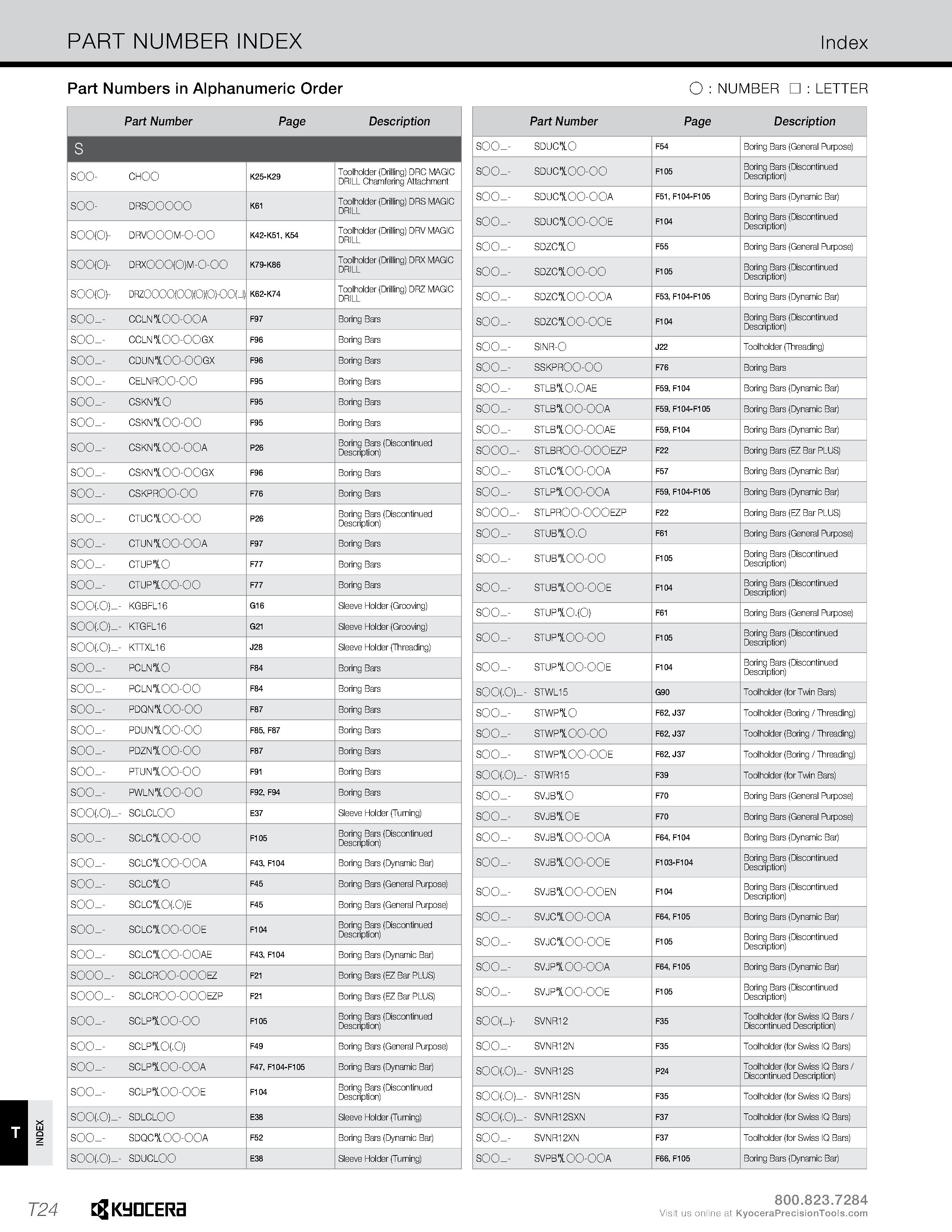 1352 INDEX PART NUMBER INDEX Index Part Numbers in Alphanumeric Order O : NUMBER : LETTER Part Number Page Description S S00- CH00 K25-K29 Toolholder Каталог KYOCERA 2019 Инструмент для металлообработки Сверла по металлу для станков из твердого сплава Токарные державки со сменными пластинами Корпусные фрезы с СМП Запасные части Стр. T24