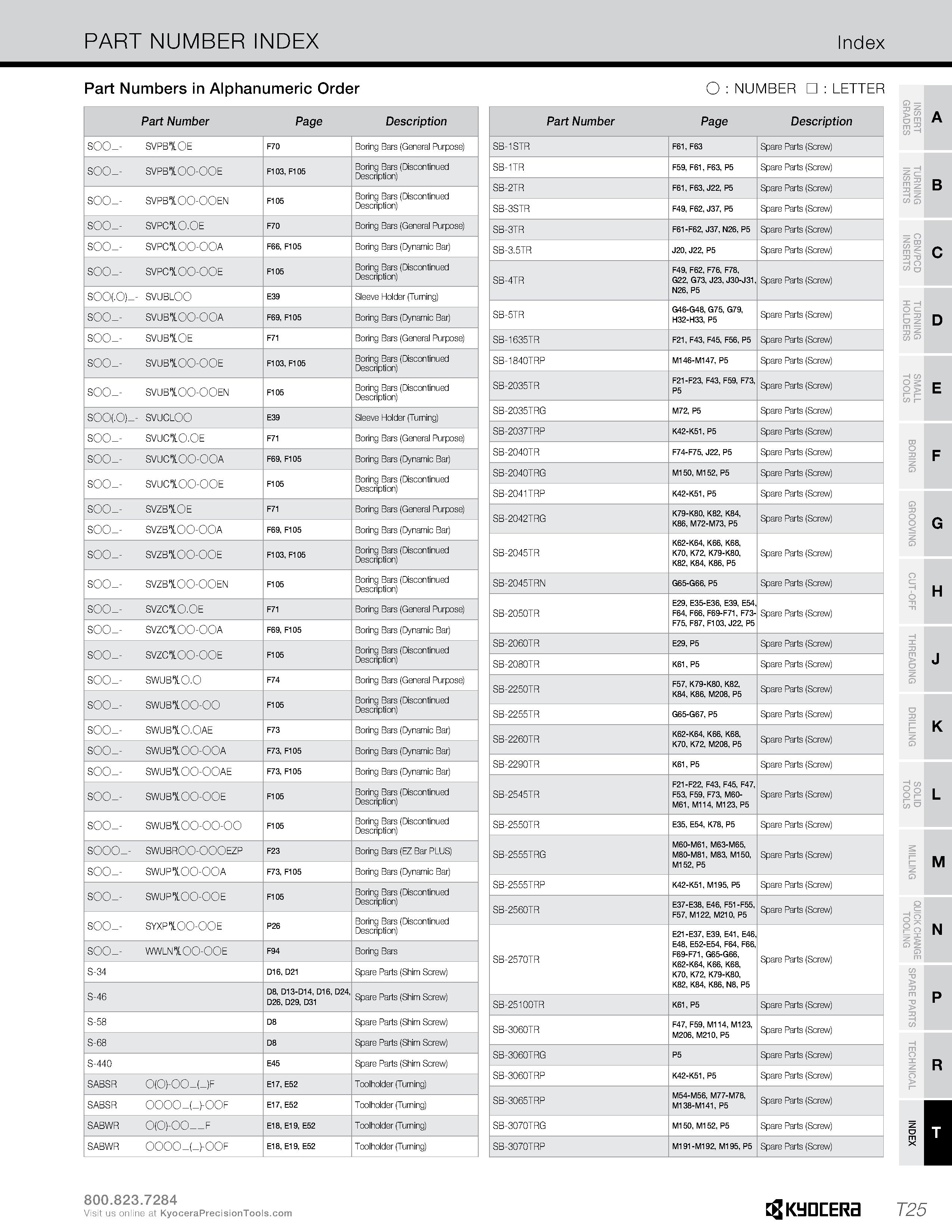 1353 PART NUMBER INDEX Index Part Numbers in Alphanumeric Order O : NUMBER : LETTER Part Number Page Description S00 SVPB 0E F70 Boring Bars (General Каталог KYOCERA 2019 Инструмент для металлообработки Сверла по металлу для станков из твердого сплава Токарные державки со сменными пластинами Корпусные фрезы с СМП Запасные части Стр. T25