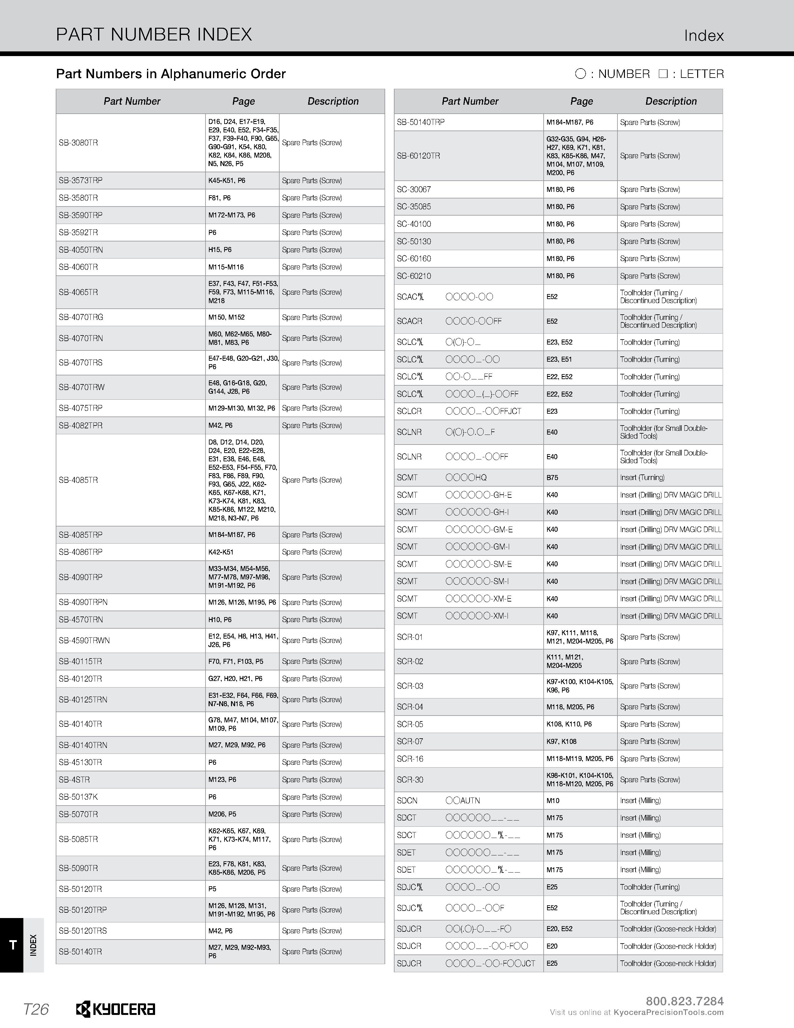 1354 INDEX PART NUMBER INDEX Index Part Numbers in Alphanumeric Order O : NUMBER : LETTER Part Number Page Description SB-3080TR D16, D24, E17-E19, E2 Каталог KYOCERA 2019 Инструмент для металлообработки Сверла по металлу для станков из твердого сплава Токарные державки со сменными пластинами Корпусные фрезы с СМП Запасные части Стр. T26
